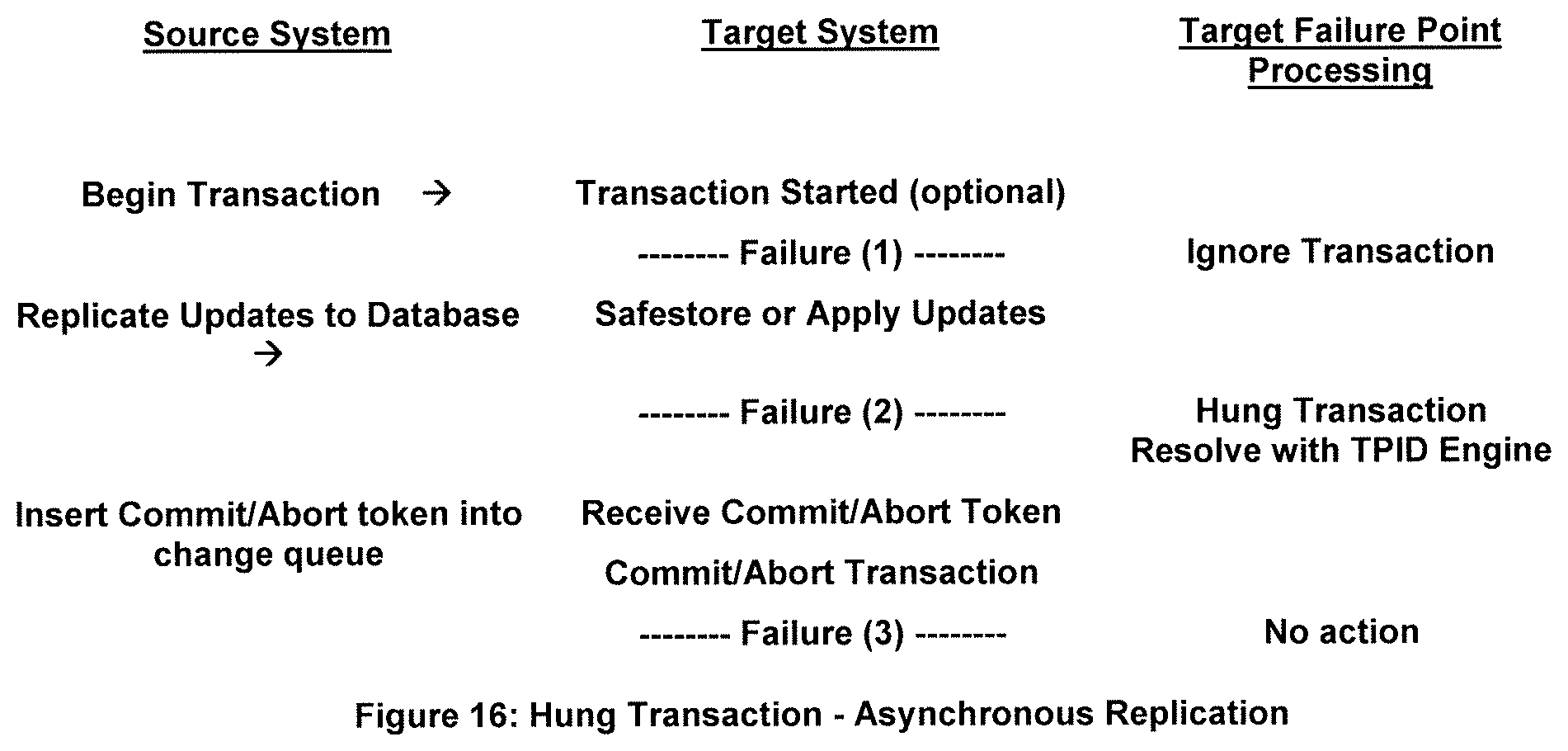 Patent US11775509 Figure 14 – Systems and methods to fully process an initially incomplete replicated and committed transaction for a non-static application by using a plurality of transaction pattern tables