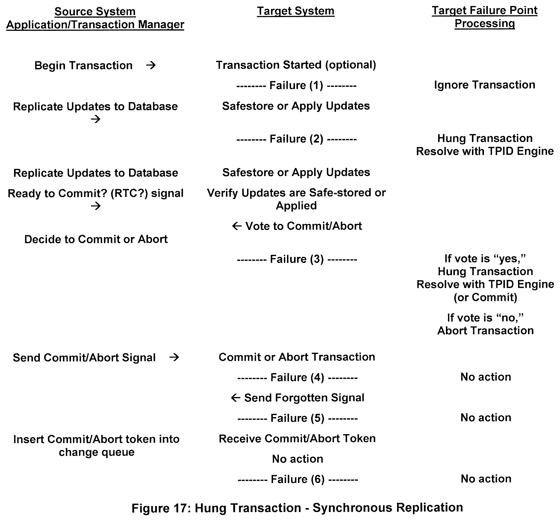 Patent US11775509 Figure 15 – Systems and methods to fully process an initially incomplete replicated and committed transaction for a non-static application by using a plurality of transaction pattern tables
