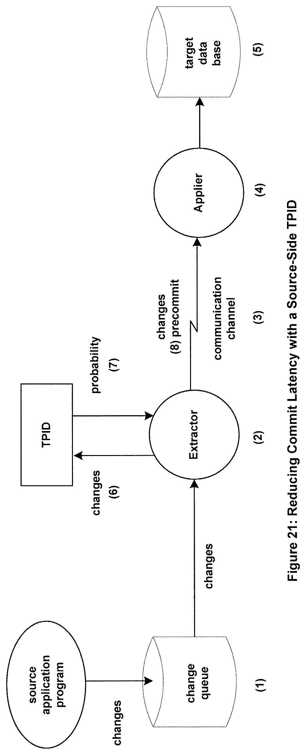 Patent US11775509 Figure 19 – Systems and methods to fully process an initially incomplete replicated and committed transaction for a non-static application by using a plurality of transaction pattern tables