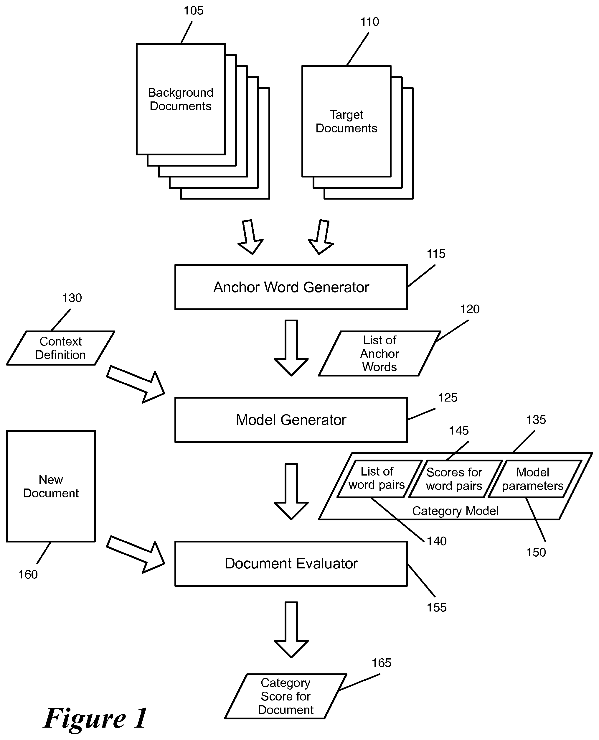 Patent US11775596 Figure 1 – Models for classifying documents