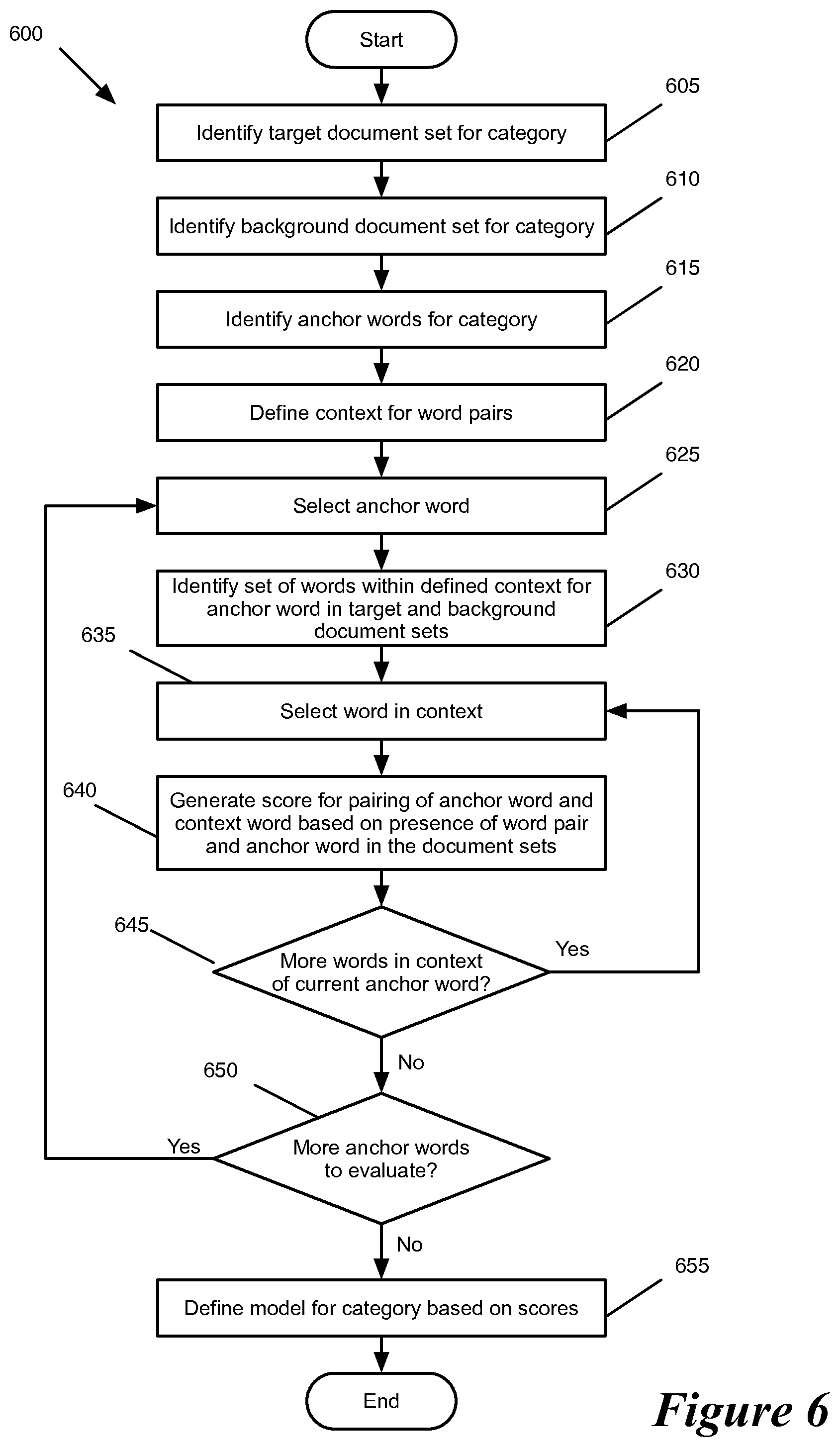 Patent US11775596 Figure 6 – Models for classifying documents