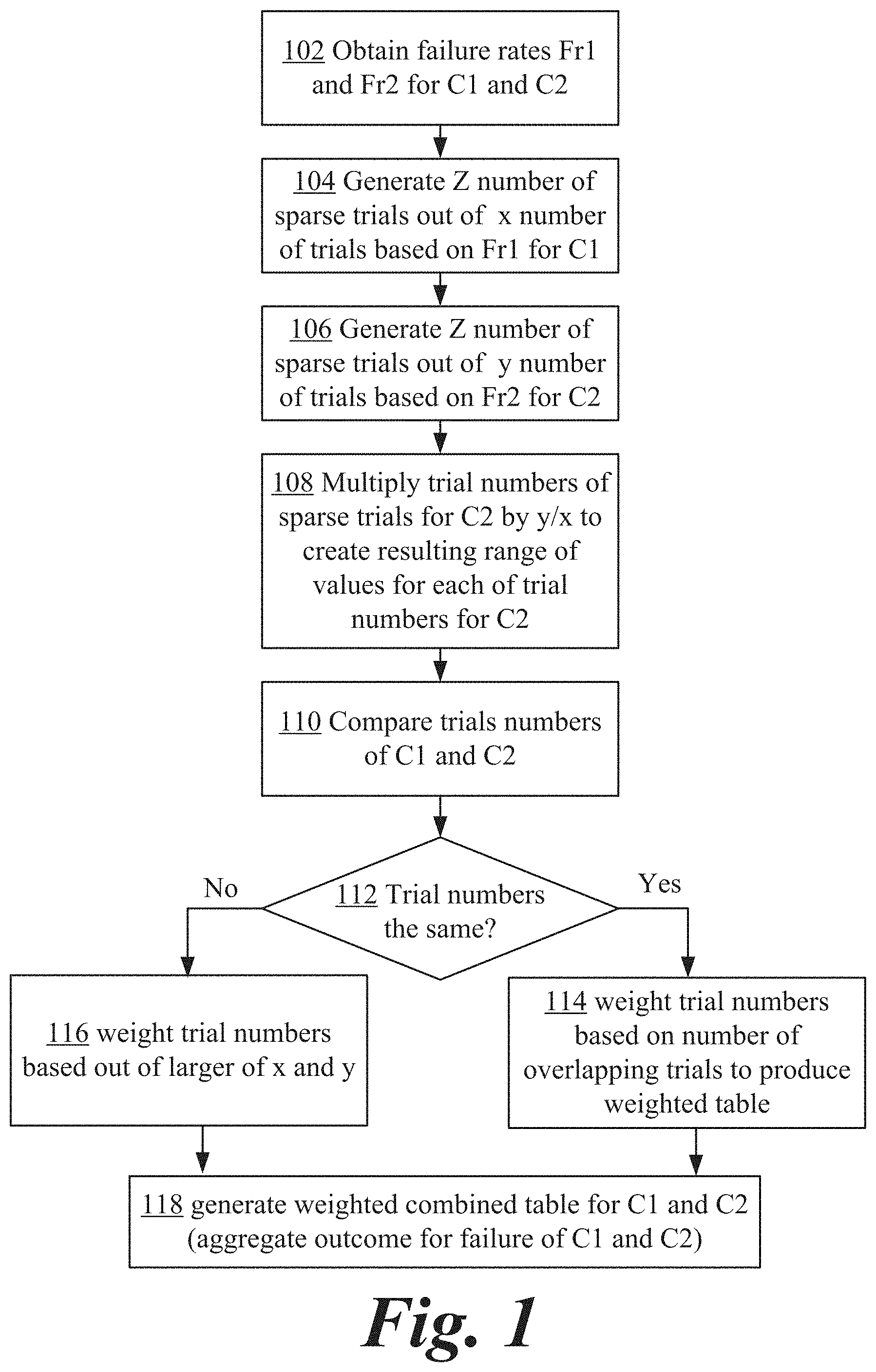 Patent US11775609 — Aggregating sparse non-congruent simulation trials — Figure 1