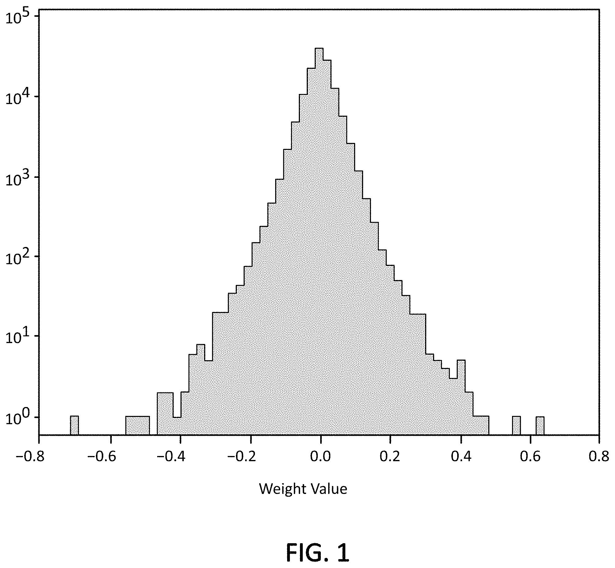 Patent US11775611 Figure 1 – Piecewise quantization for neural networks