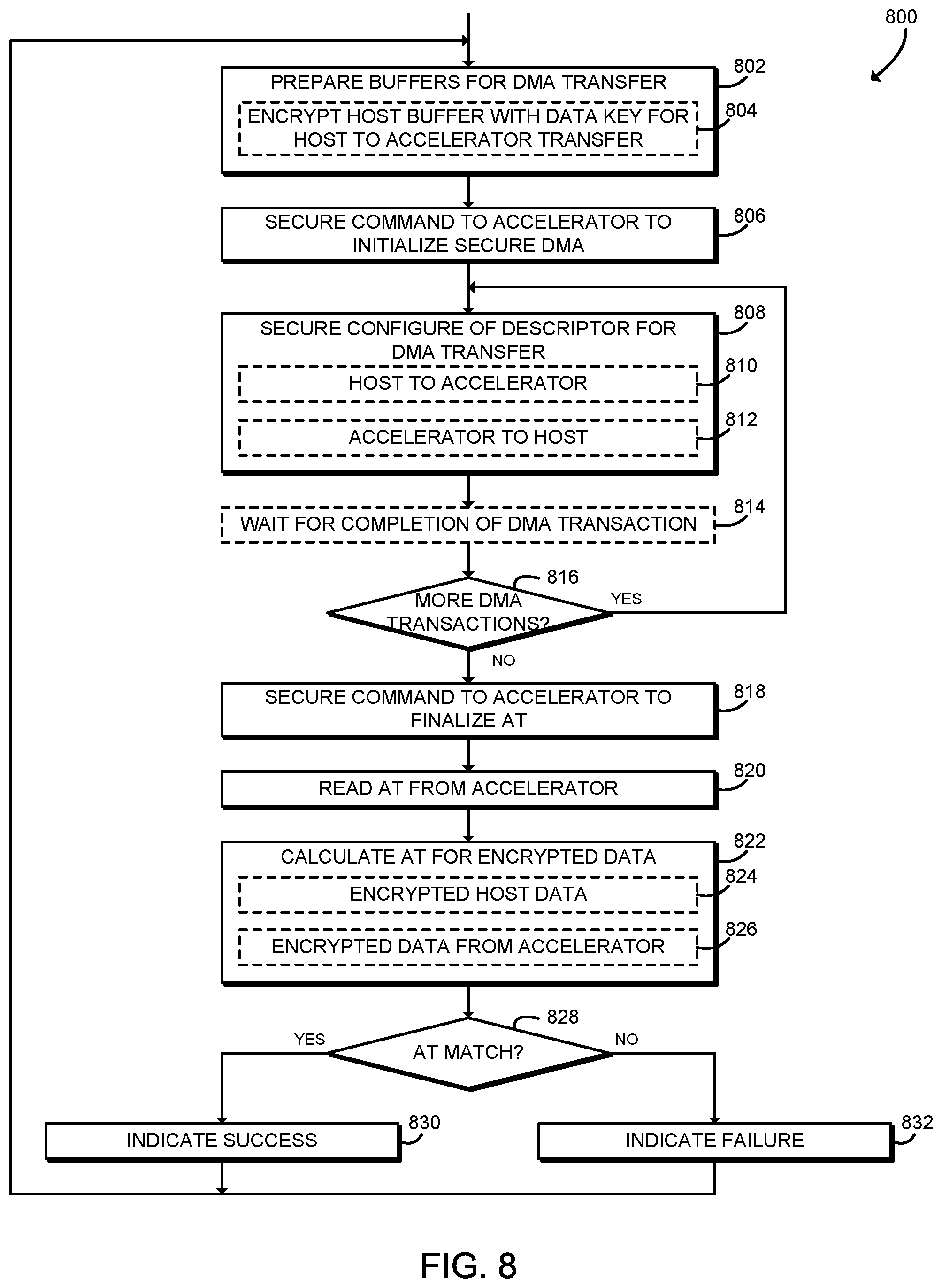 Patent US11775659 Figure 7 – Cryptographic separation of memory on device with use in DMA protection