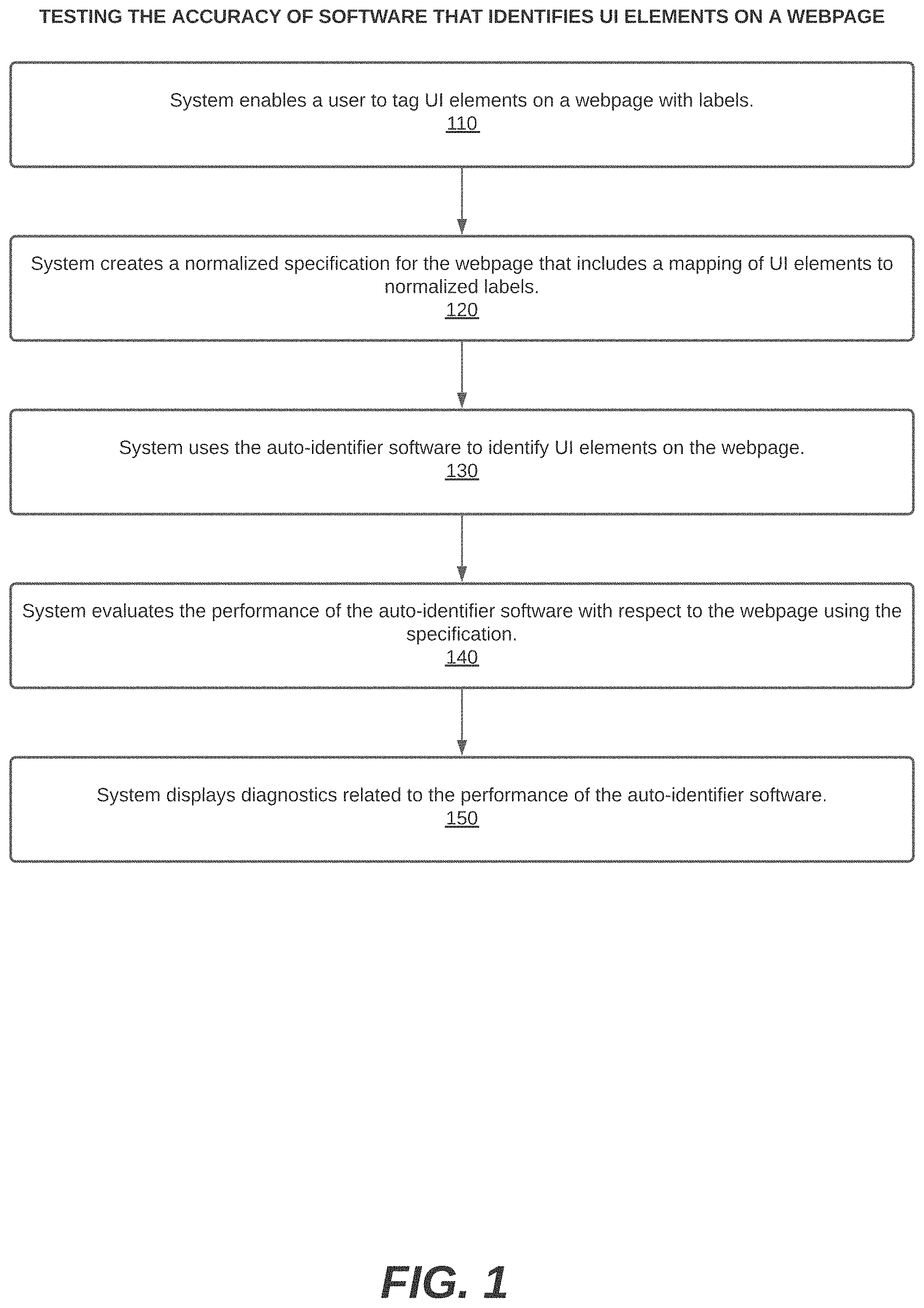 Patent US11775740 — System, method, and computer program for testing the accuracy of software that identifies user interface elements on a webpage — Figure 1