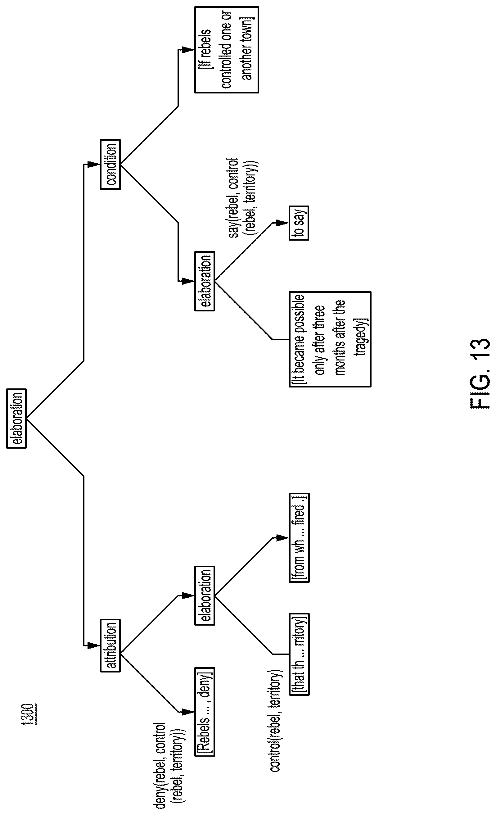 Patent US11775771 Figure 13 – Enabling rhetorical analysis via the use of communicative discourse trees