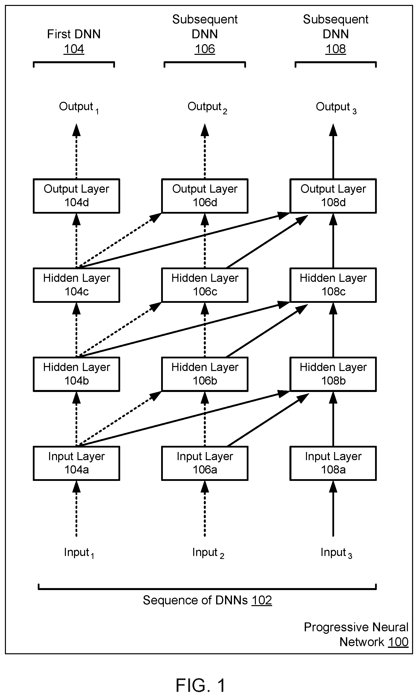 Patent US11775804 Figure 1 – Progressive neural networks
