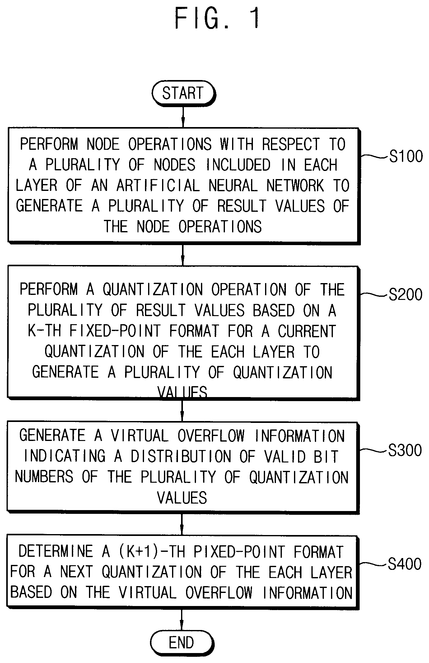 Patent US11775807 — Artificial neural network and method of controlling fixed point in the same — Figure 1
