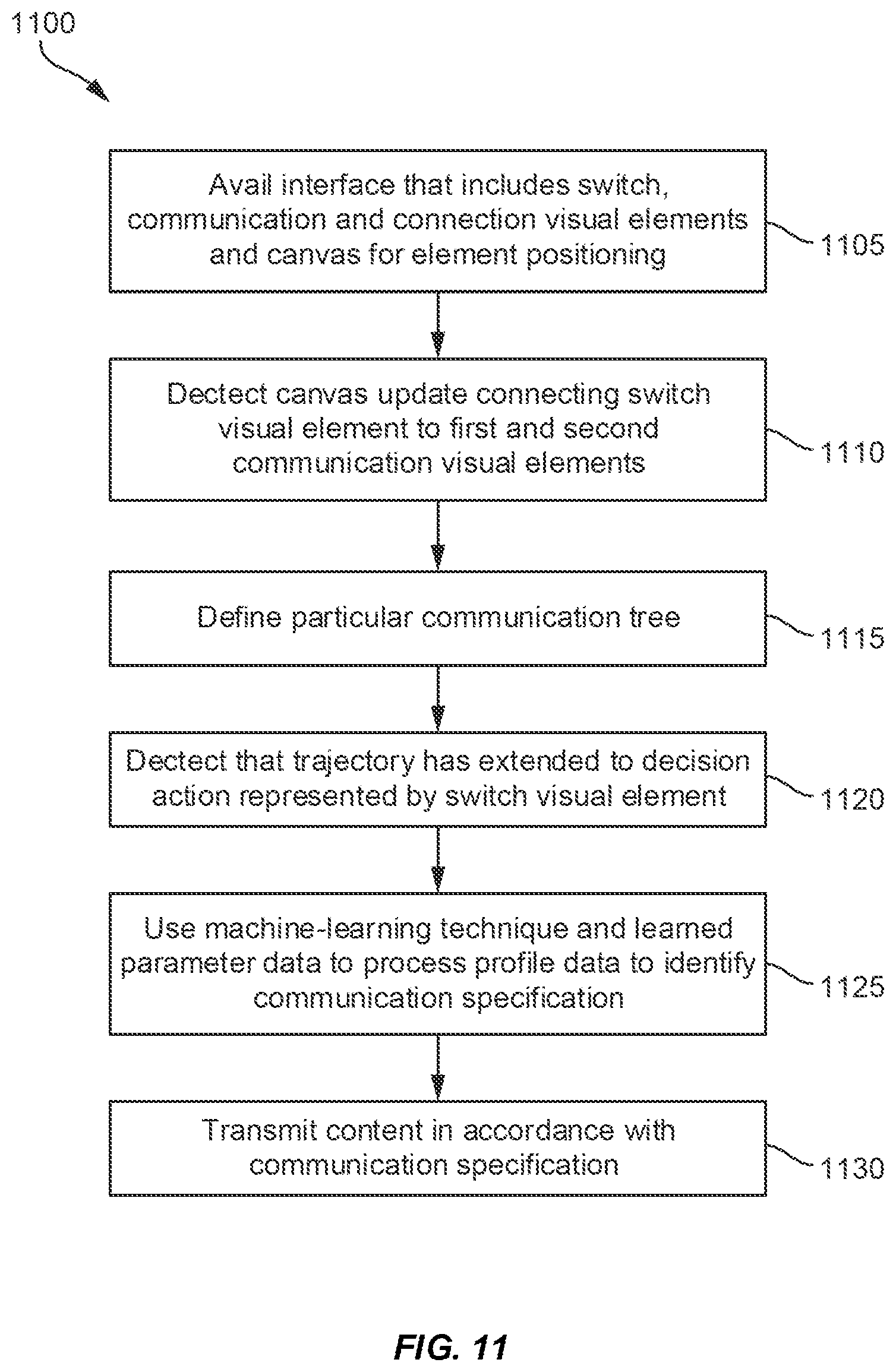 Patent US11775843 Figure 11 – Directed trajectories through communication decision tree using iterative artificial intelligence