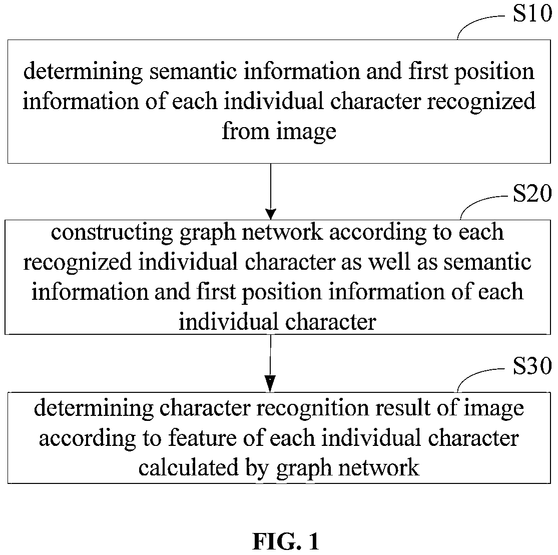 Patent US11775845 — Character recognition method and apparatus, electronic device and computer readable storage medium — Figure 1