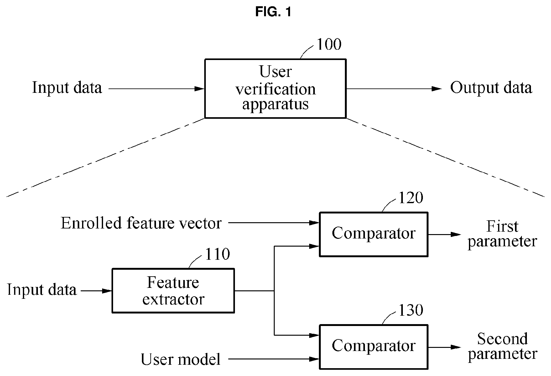 Patent US11775851 — User verification method and apparatus using generalized user model — Figure 1