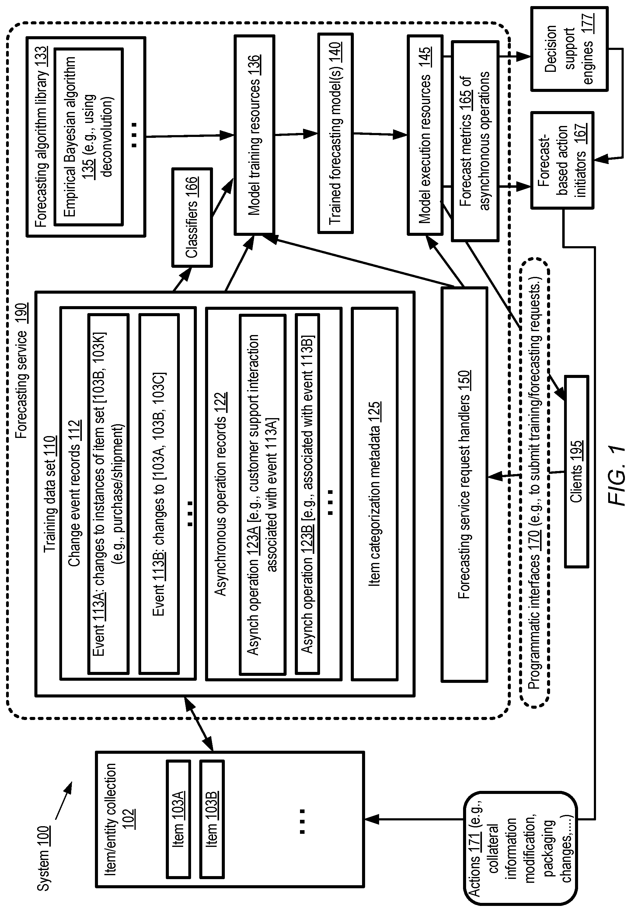Patent US11775886 Figure 1 – Combining group-level and item-level information for forecasting by empirical Bayesian deconvolution based technique
