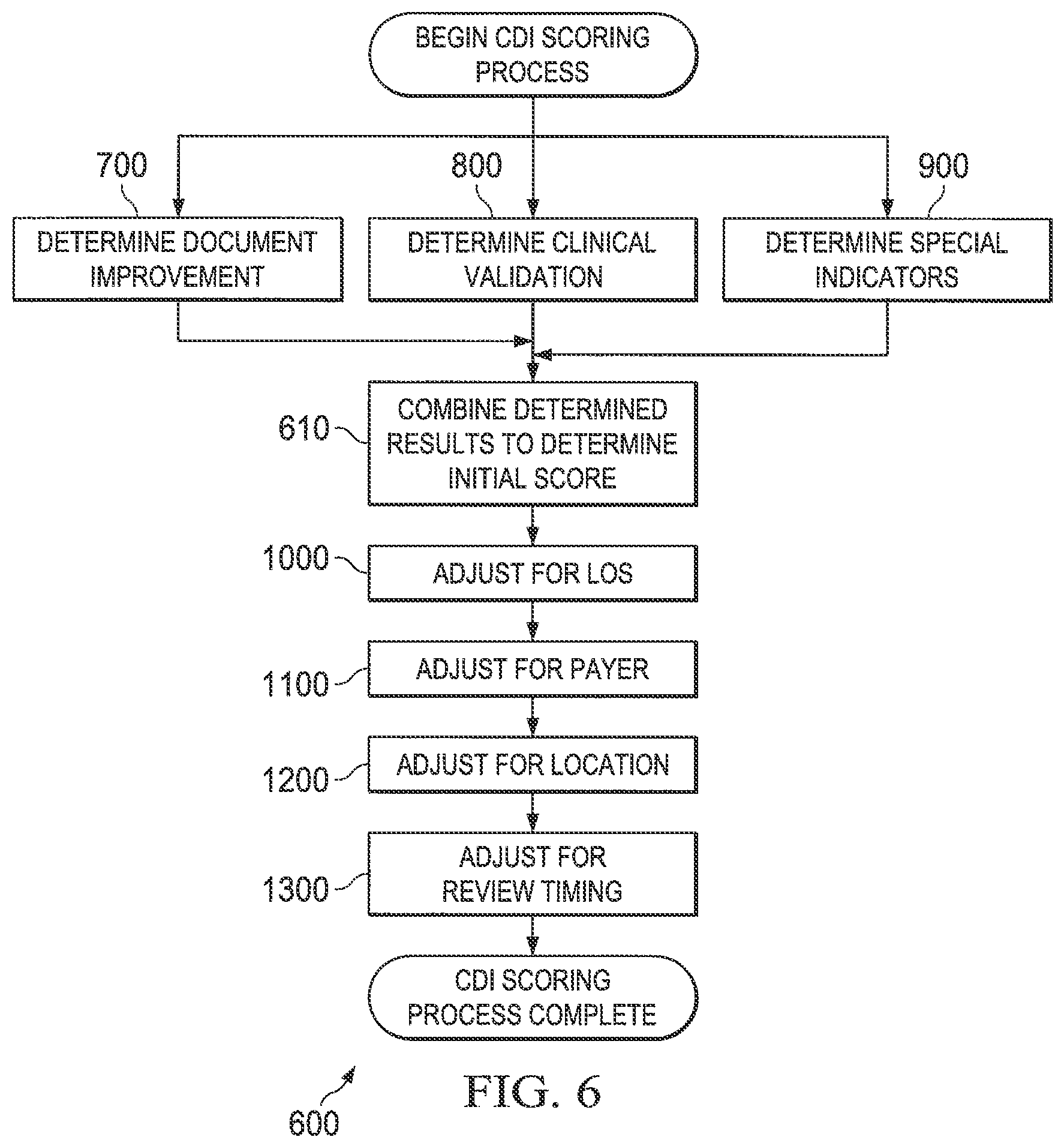 Patent US11775932 Figure 7 – High fidelity clinical documentation improvement (CDI) smart scoring systems and methods