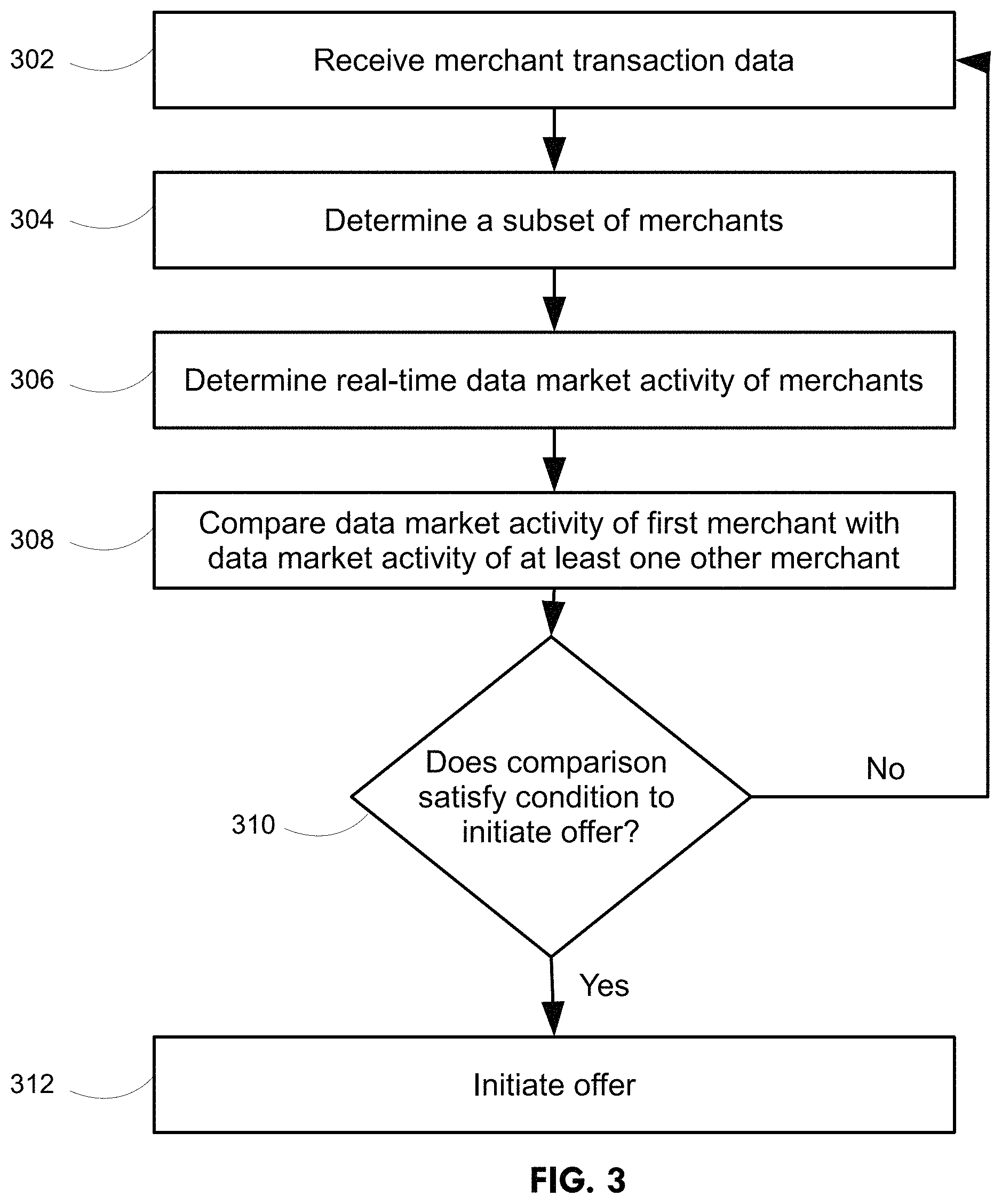 Patent US11775995 Figure 3 – System, method, and computer program product for providing real-time offers based on geolocation and merchant category