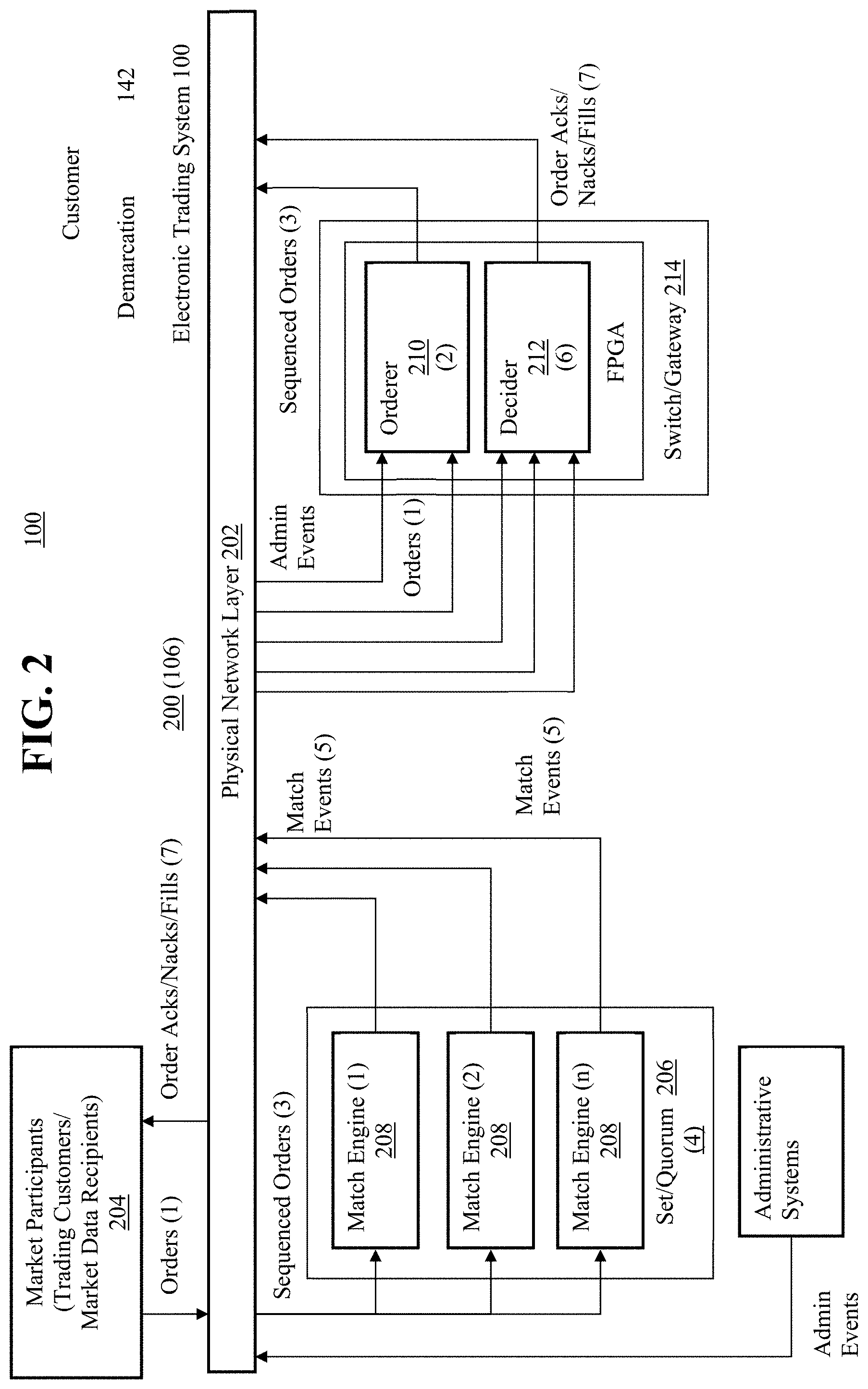 Patent US11776055 Figure 2 – Transactionally deterministic high speed financial exchange having improved, efficiency, communication, customization, performance, access, trading opportunities, credit controls, and fault tolerance