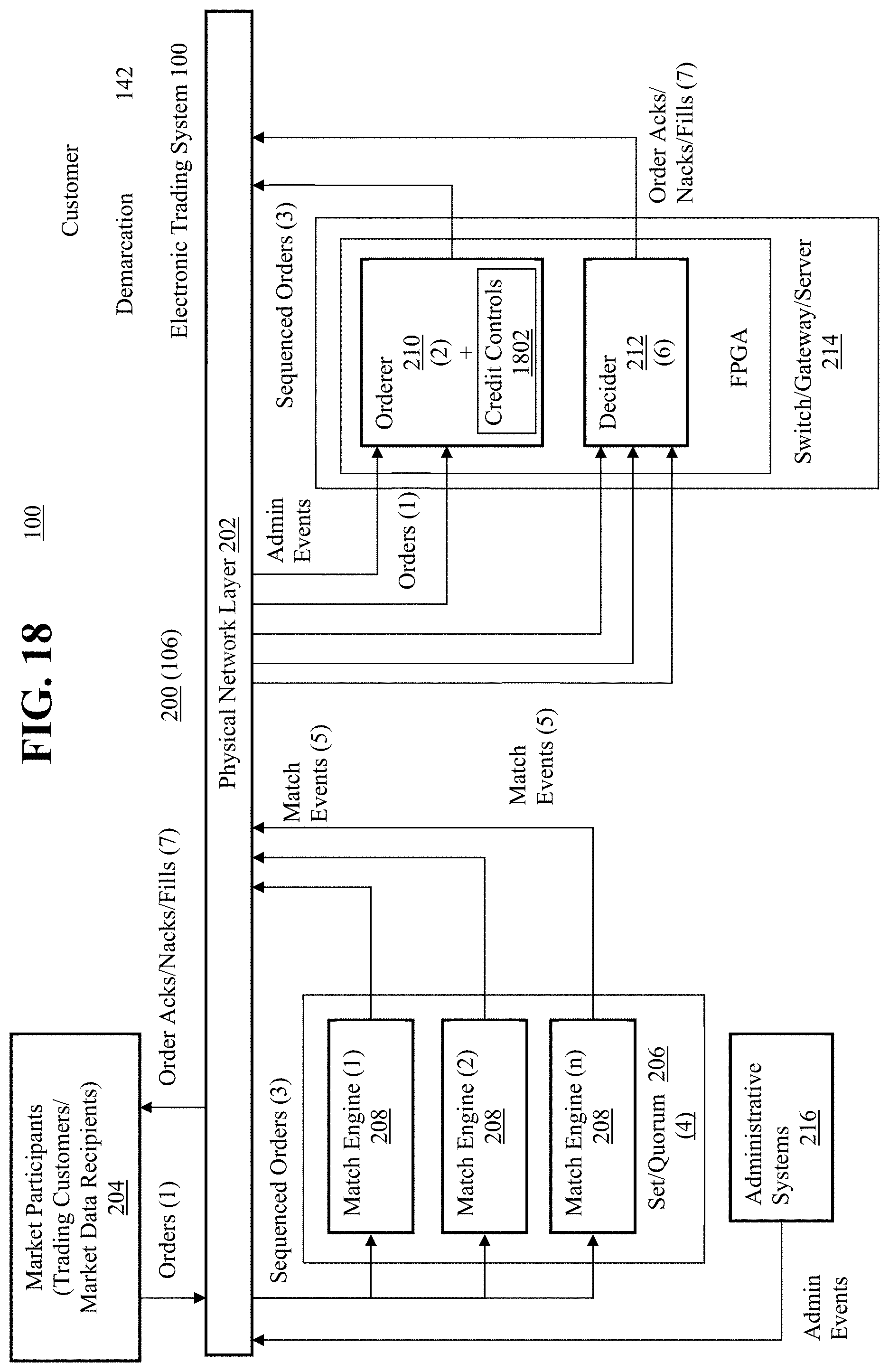 Patent US11776055 Figure 18 – Transactionally deterministic high speed financial exchange having improved, efficiency, communication, customization, performance, access, trading opportunities, credit controls, and fault tolerance