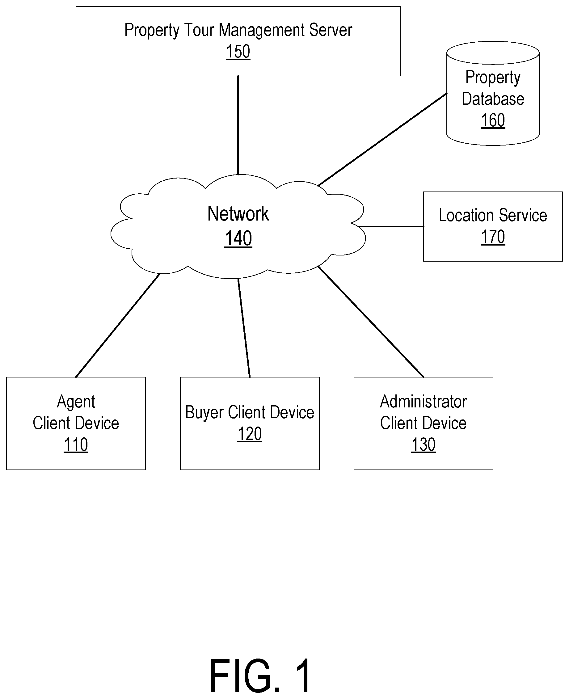 Patent US11776077 — Property tour management system — Figure 1