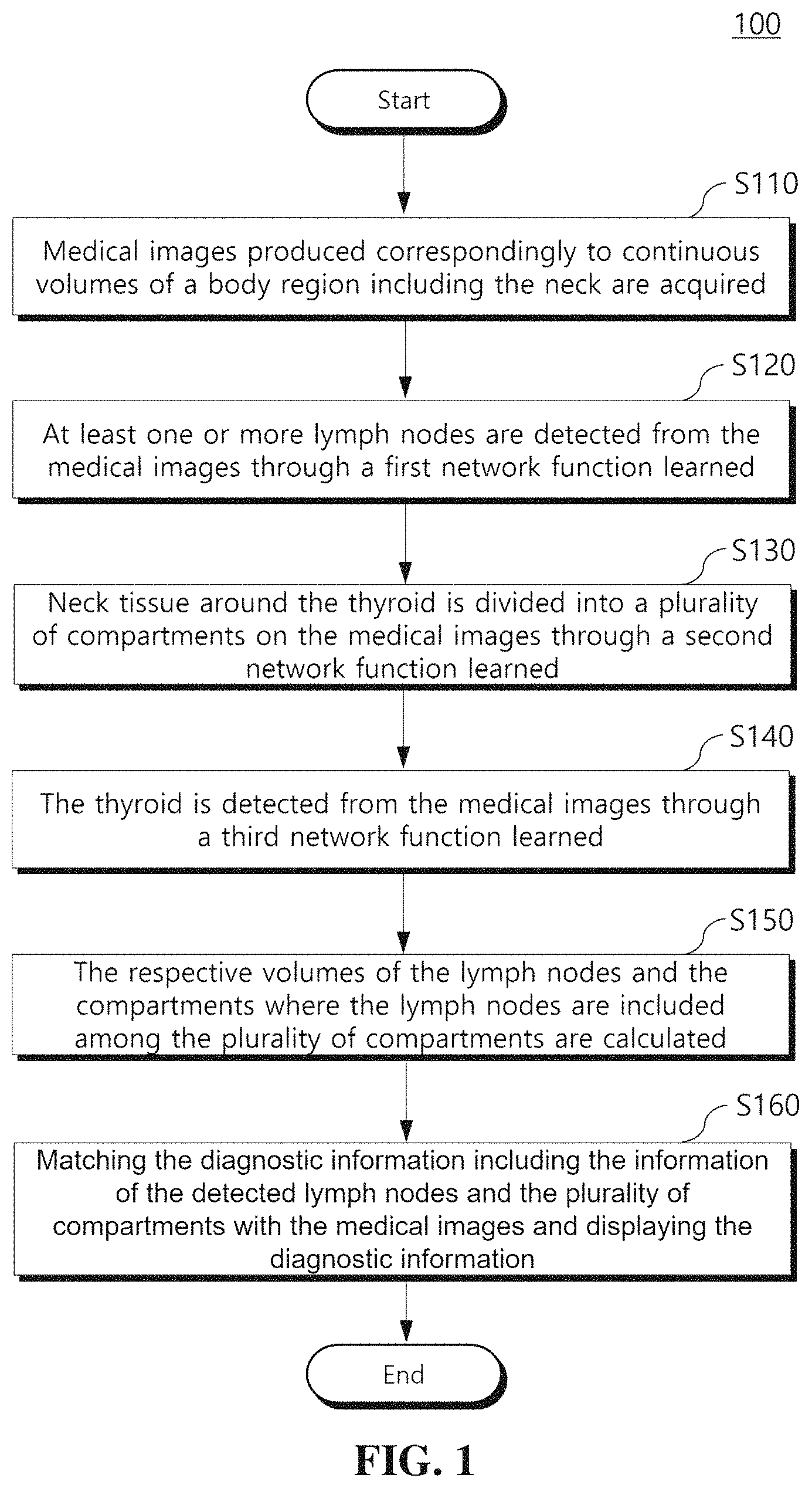Patent US11776121 — Method and apparatus for providing information needed for diagnosis of lymph node metastasis of thyroid cancer — Figure 1