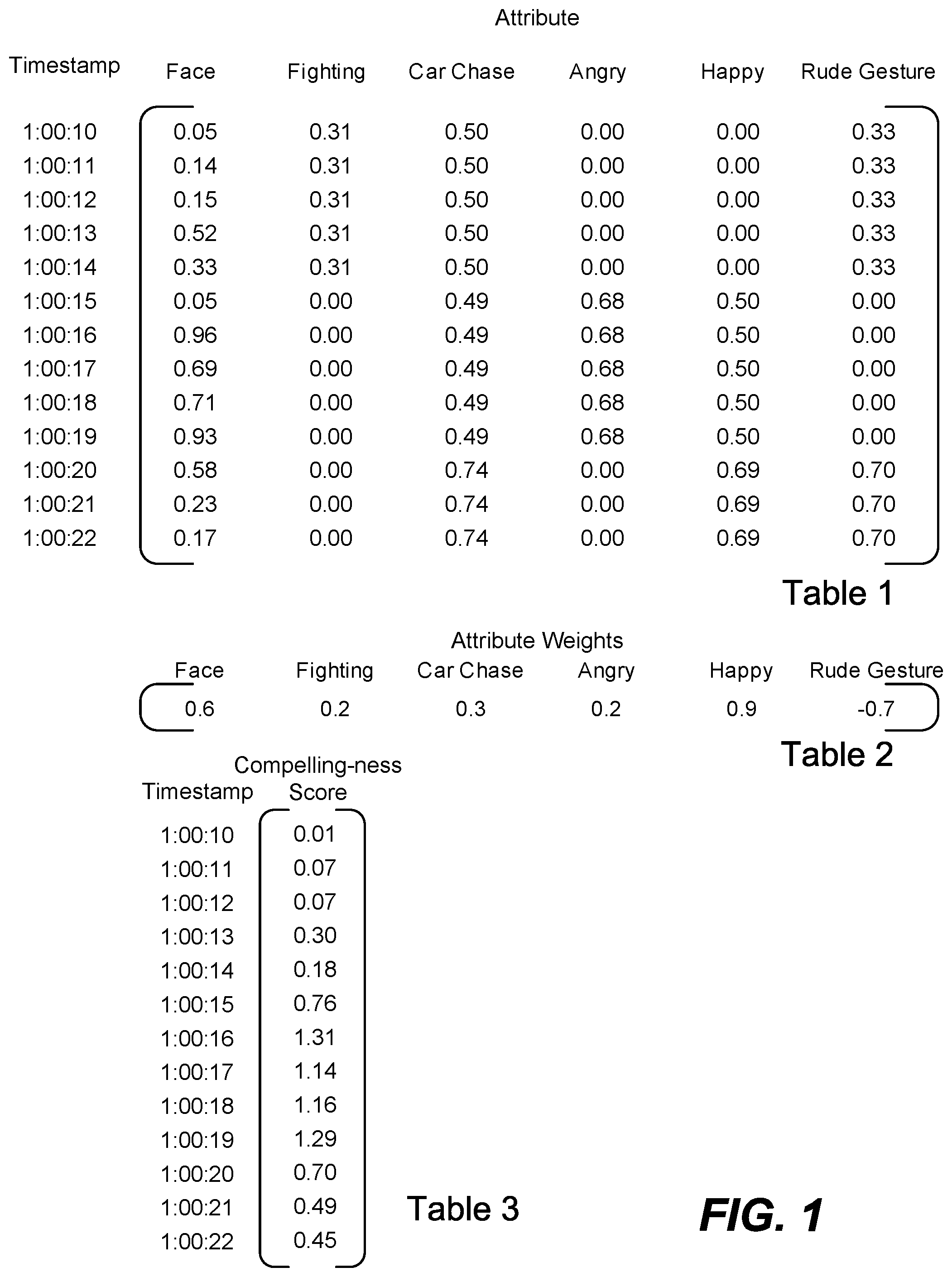 Patent US11776262 — Identifying compelling scenes at scale by mapping characteristics — Figure 1