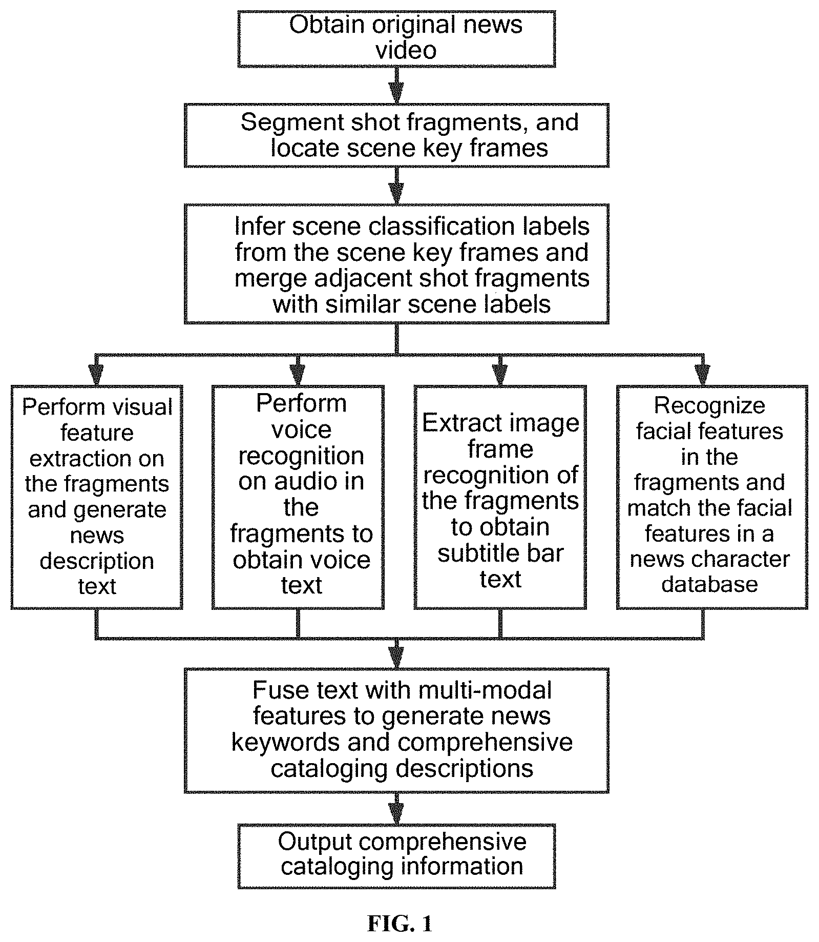 Patent US11776267 — Intelligent cataloging method for all-media news based on multi-modal information fusion understanding — Figure 1