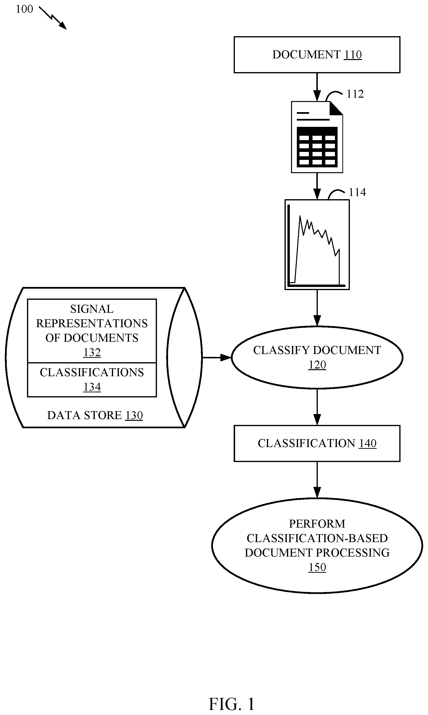 Patent US11776290 — Document classification using signal processing — Figure 1