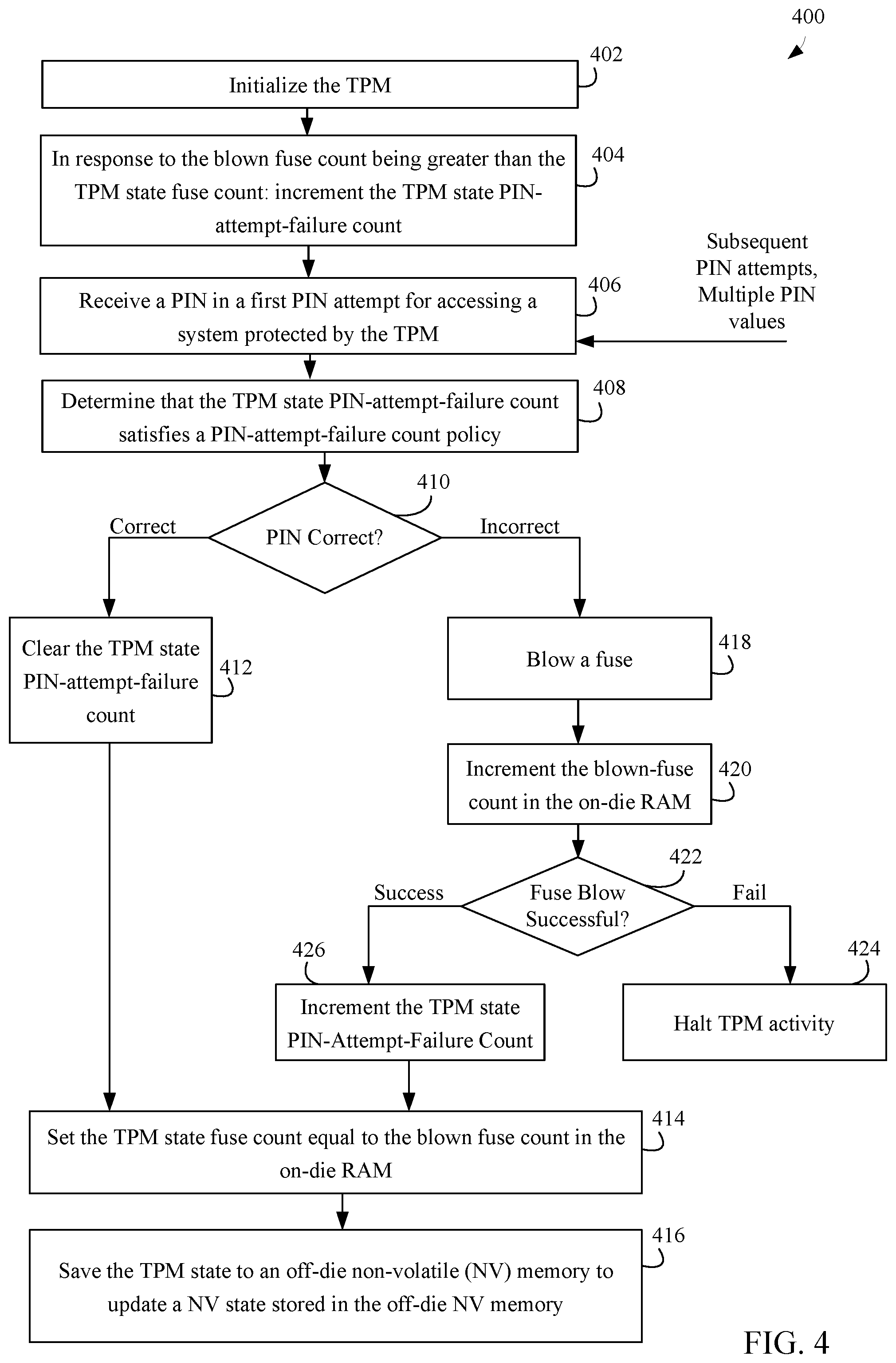 Patent US11776646 Figure 4 – Fuse based replay protection with dynamic fuse usage and countermeasures for fuse voltage cut attacks
