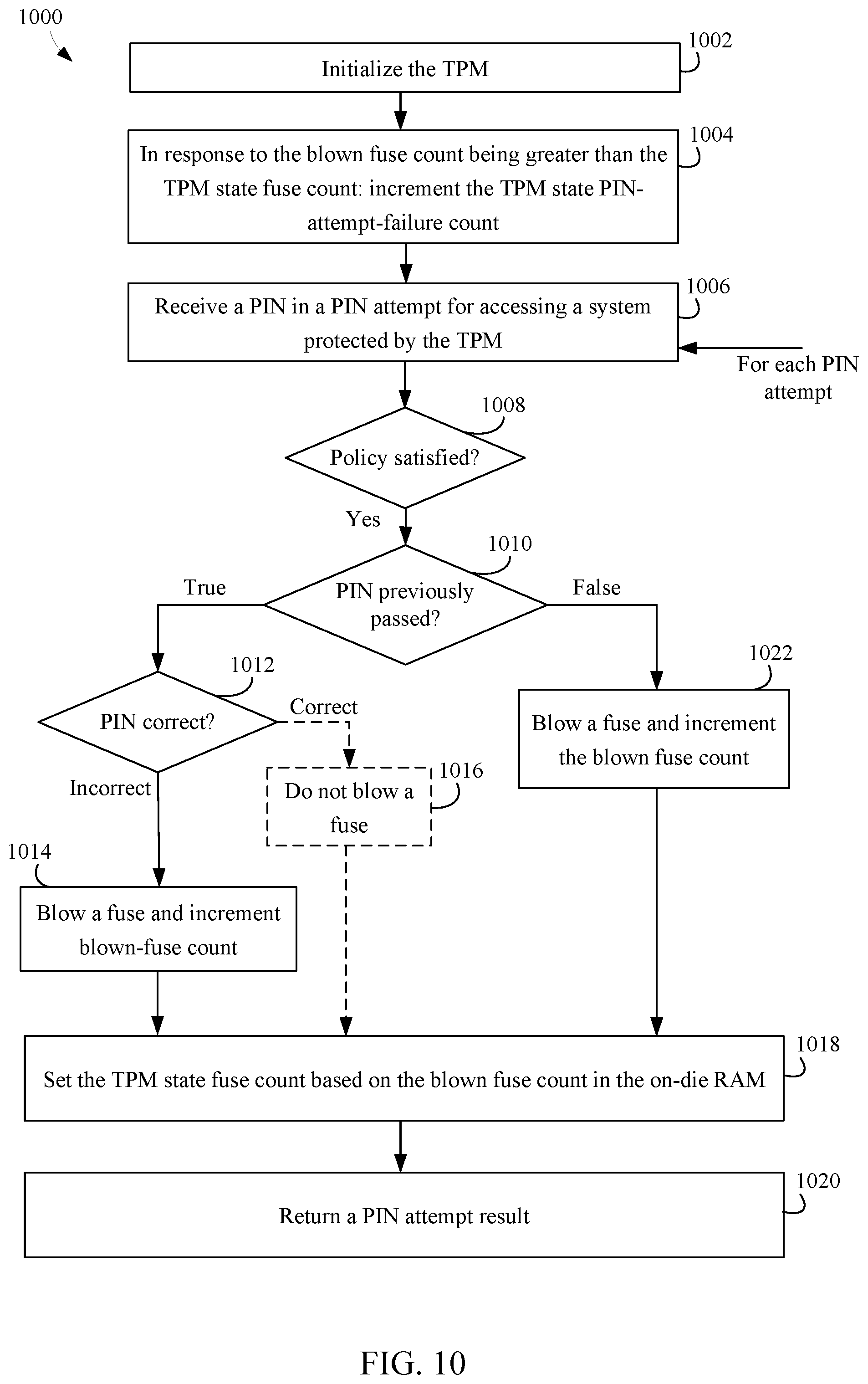 Patent US11776646 Figure 9 – Fuse based replay protection with dynamic fuse usage and countermeasures for fuse voltage cut attacks