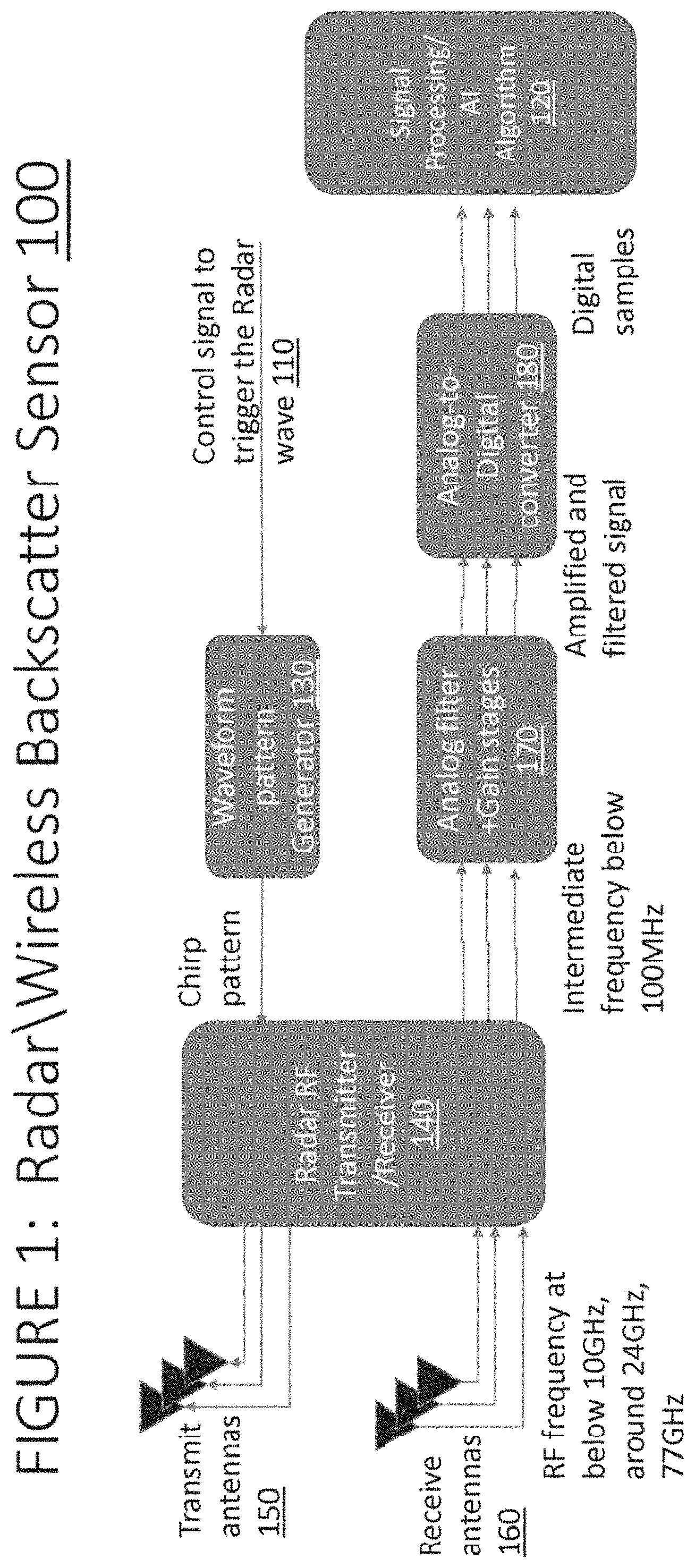 Patent US11776696 — System and method for processing wireless backscattered signal using artificial intelligence processing for activities of daily life — Figure 1