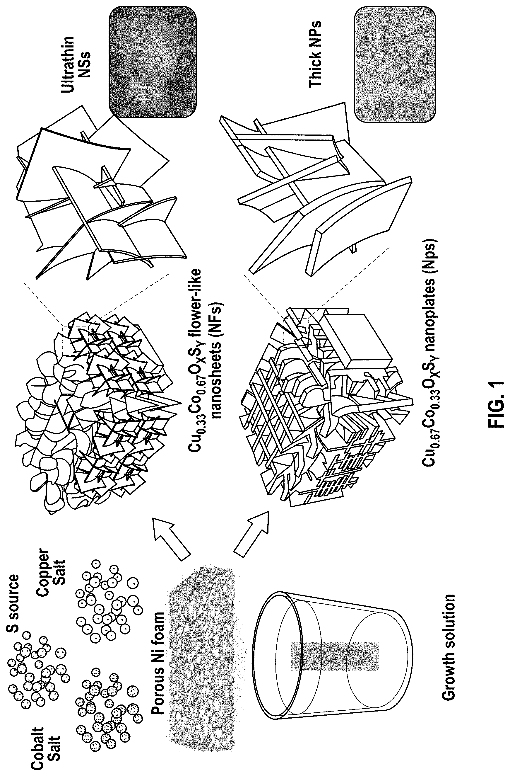 Patent US11776766 — Selectively designed hierarchical copper-cobalt oxysulfide nanoarchitectures for high-rate hybrid supercapacitors — Figure 1