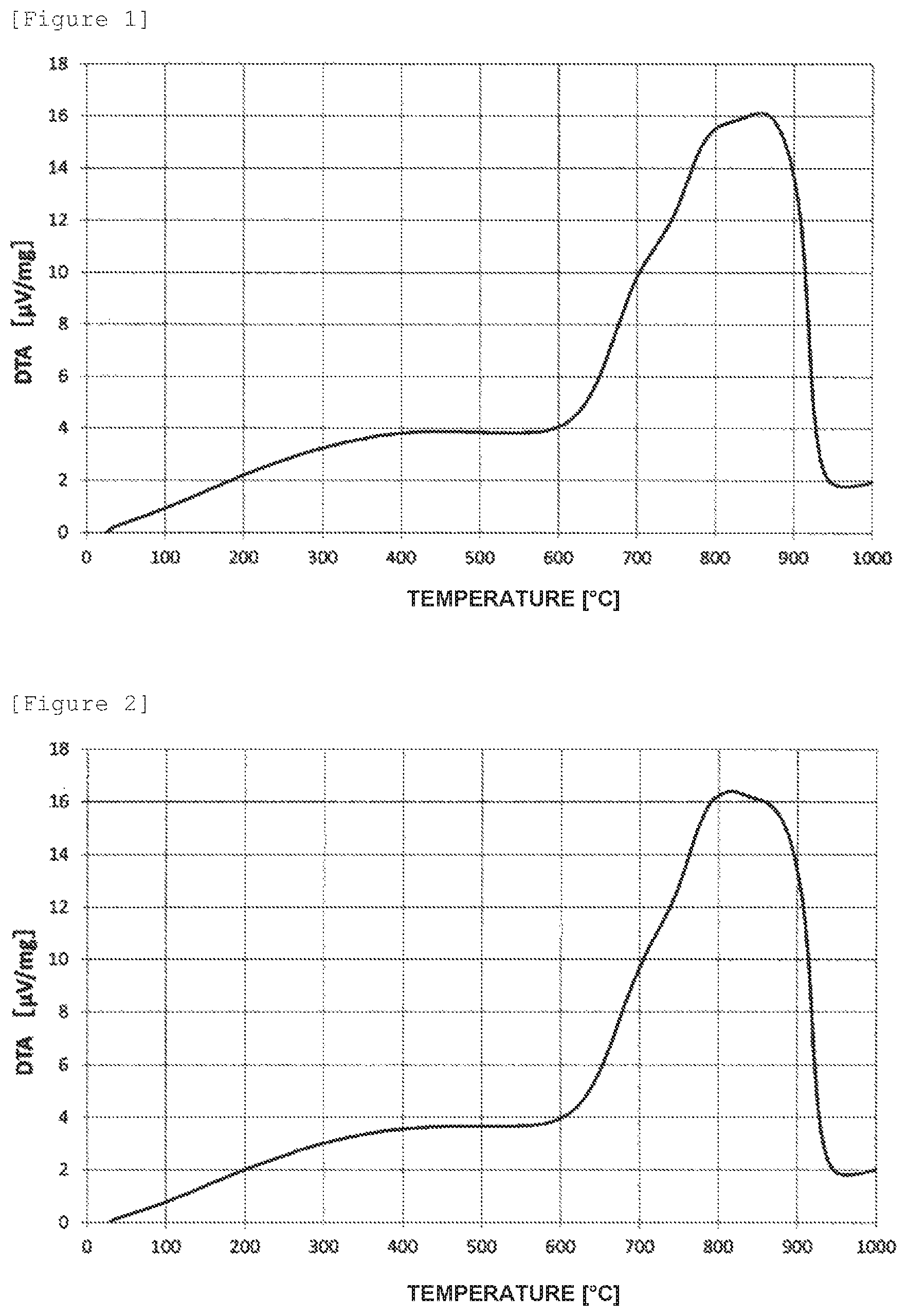 Patent US11777082 Figure 1 – Negative electrode material for lithium ion secondary batteries, method for manufacturing the same, paste for negative electrode, negative electrode sheet, and lithium ion secondary
