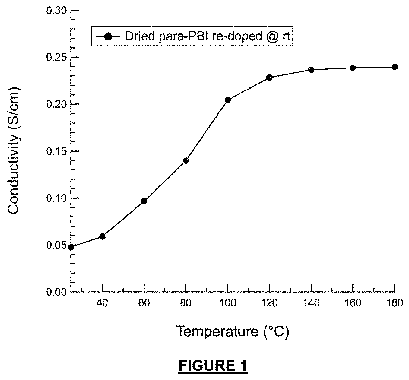 Patent US11777124 Figure 1 – Proton-conducting PBI membrane processing with enhanced performance and durability