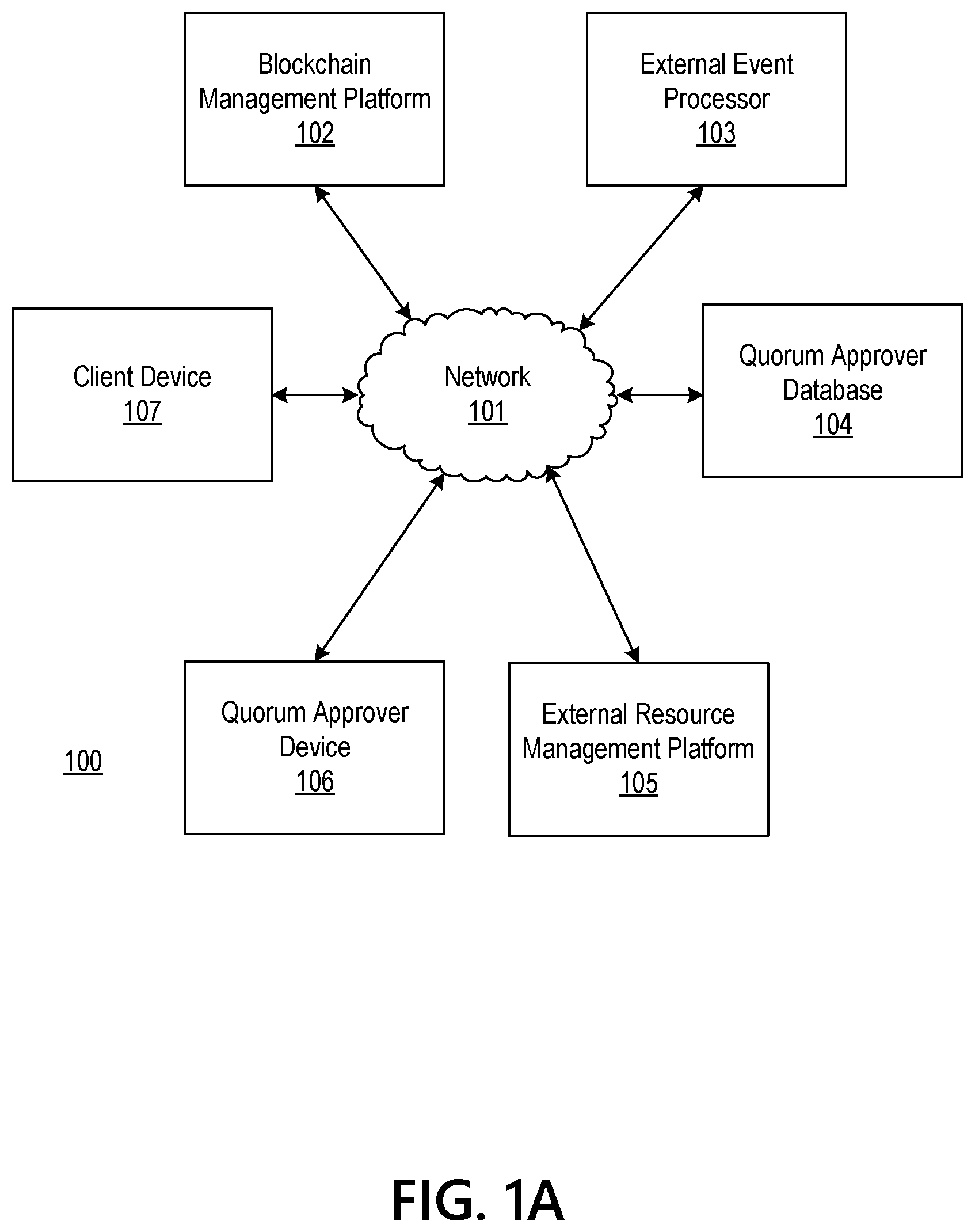 Patent US11777713 — Blockchain management platform for performing asset adjustment, cross sectional editing, and bonding — Figure 1