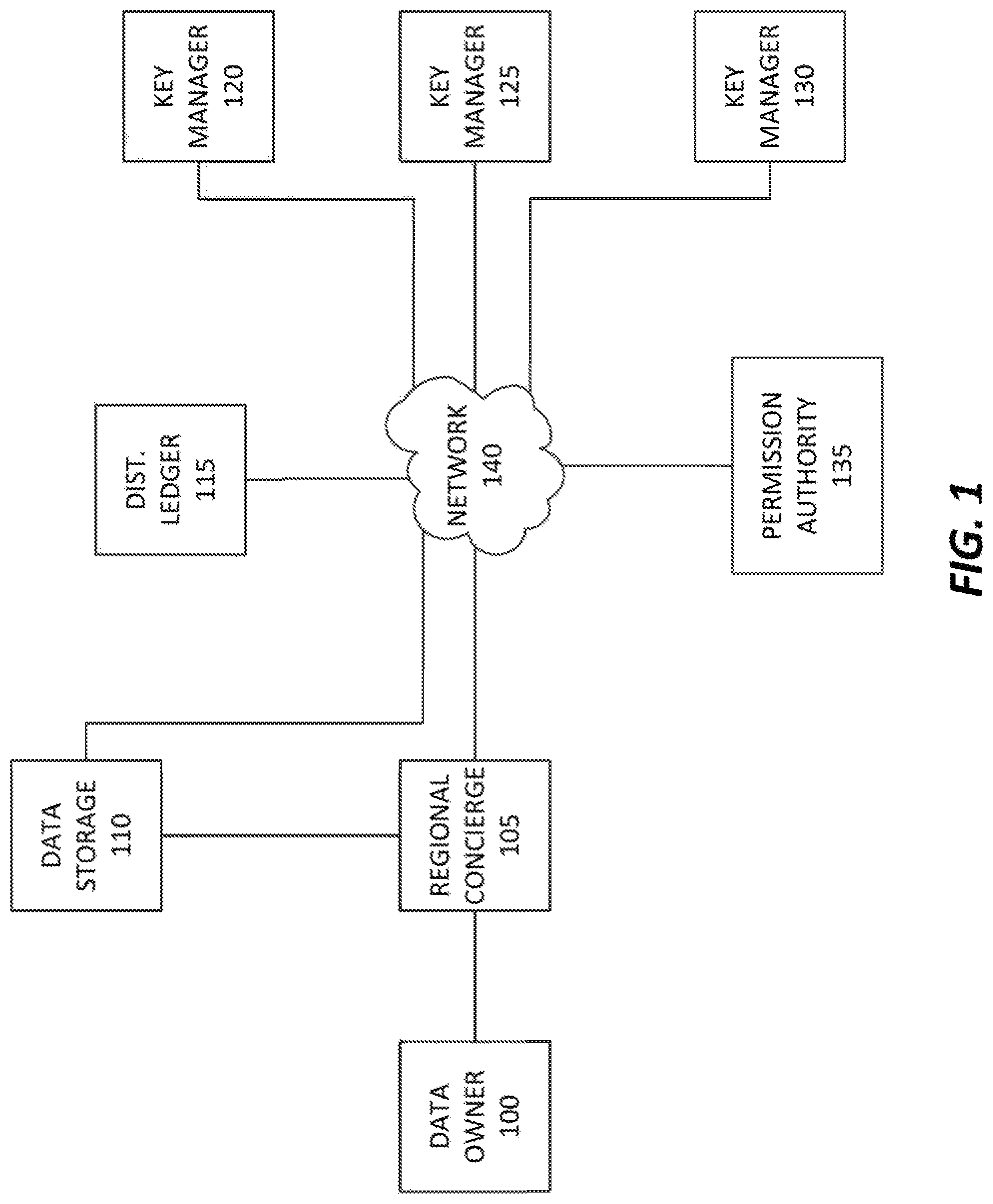 Patent US11777720 Figure 1 – Distributed anonymized compliant encryption management system
