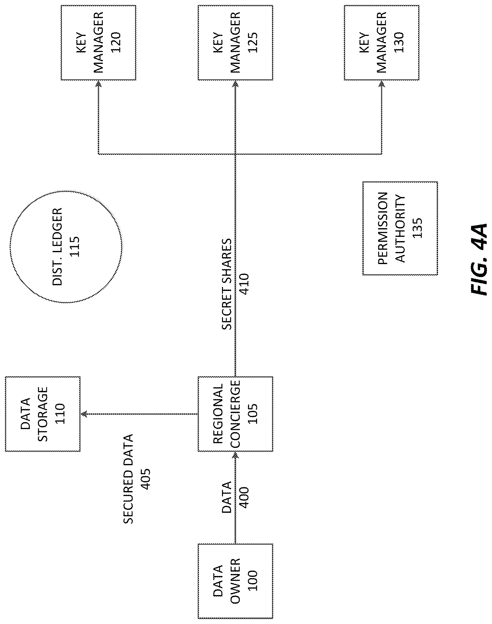 Patent US11777720 Figure 4 – Distributed anonymized compliant encryption management system