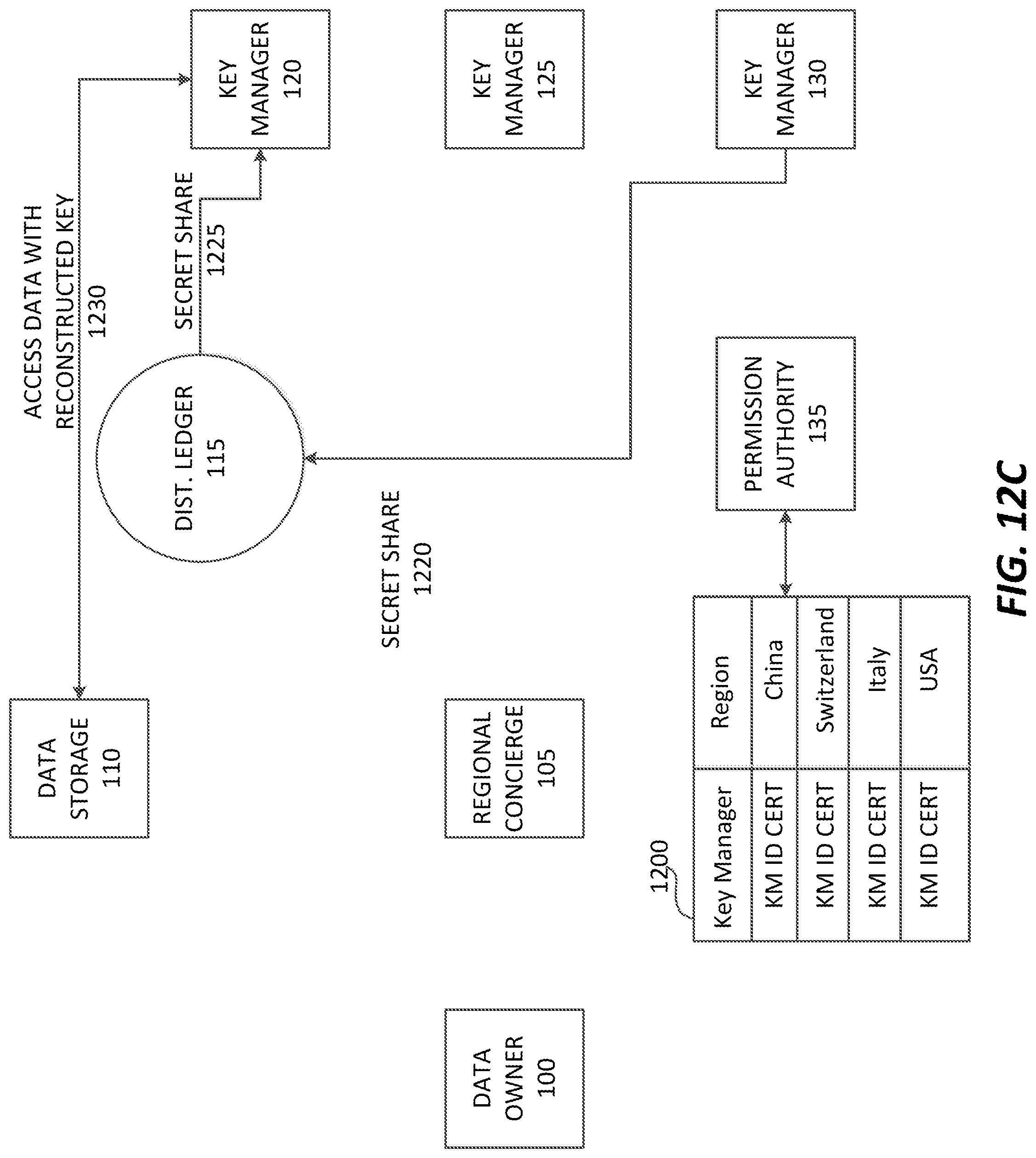 Patent US11777720 Figure 18 – Distributed anonymized compliant encryption management system