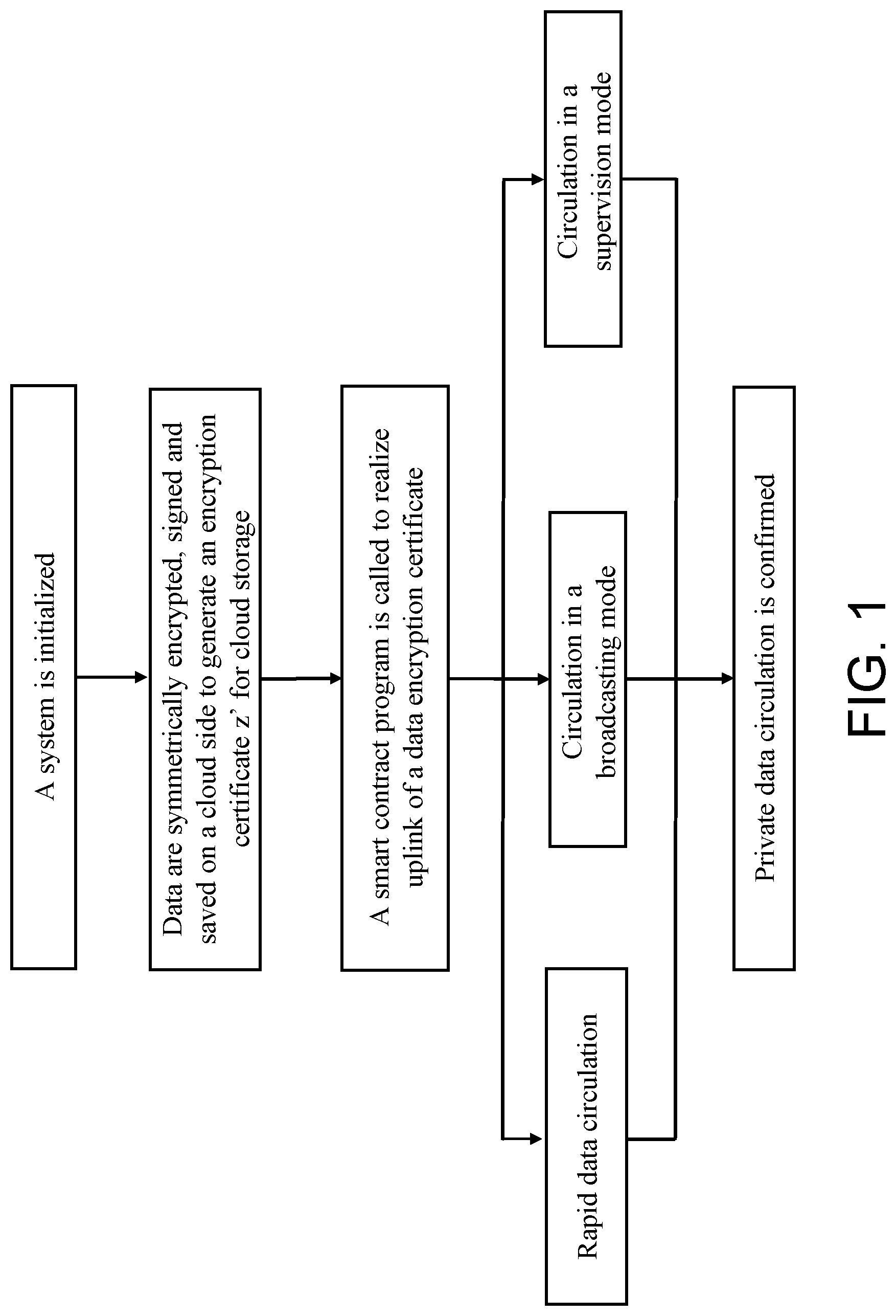 Patent US11777745 — Cloud-side collaborative multi-mode private data circulation method based on smart contract — Figure 1