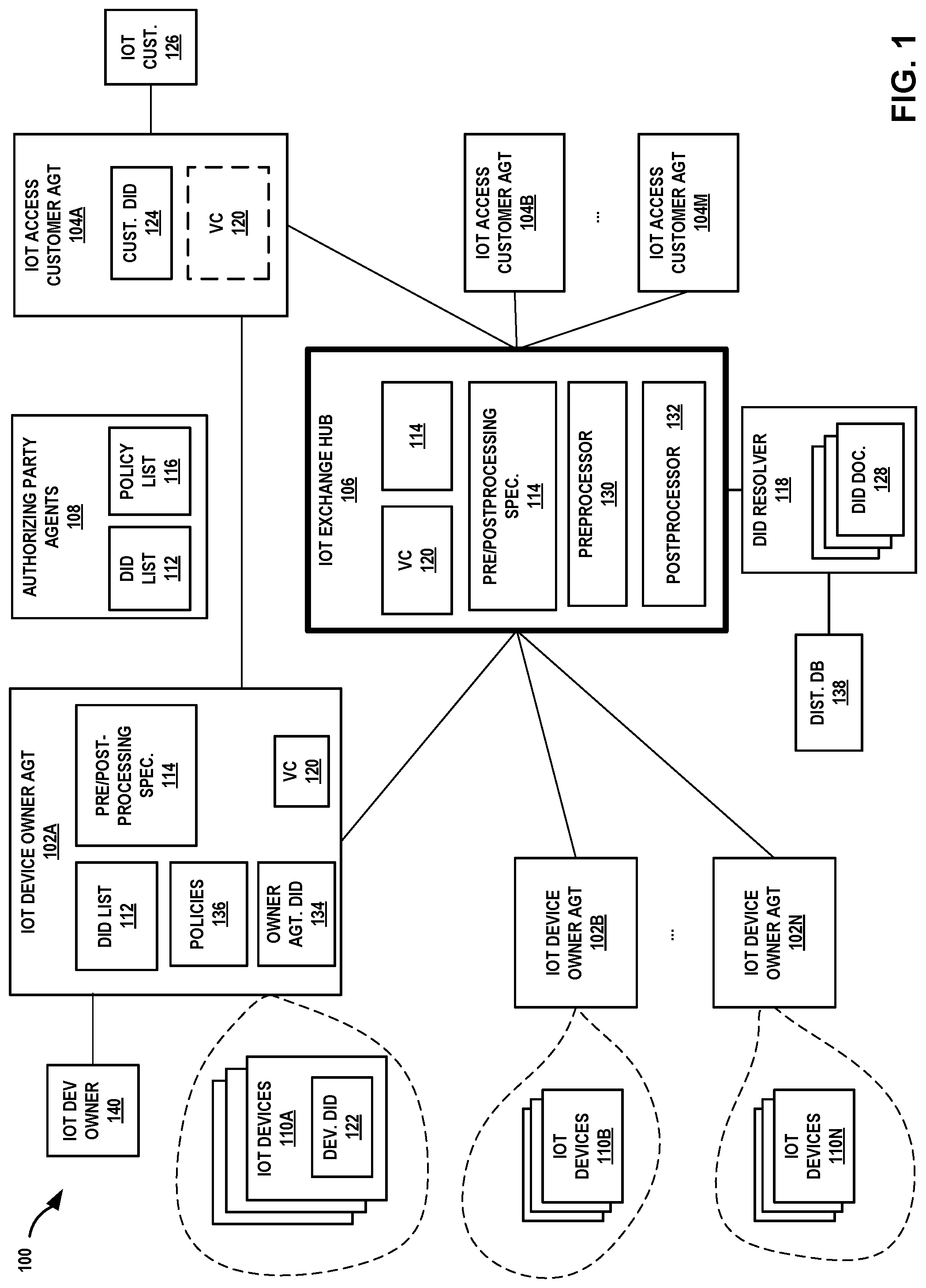 Patent US11777932 — Controlling access to internet of things devices using verifiable credentials — Figure 1