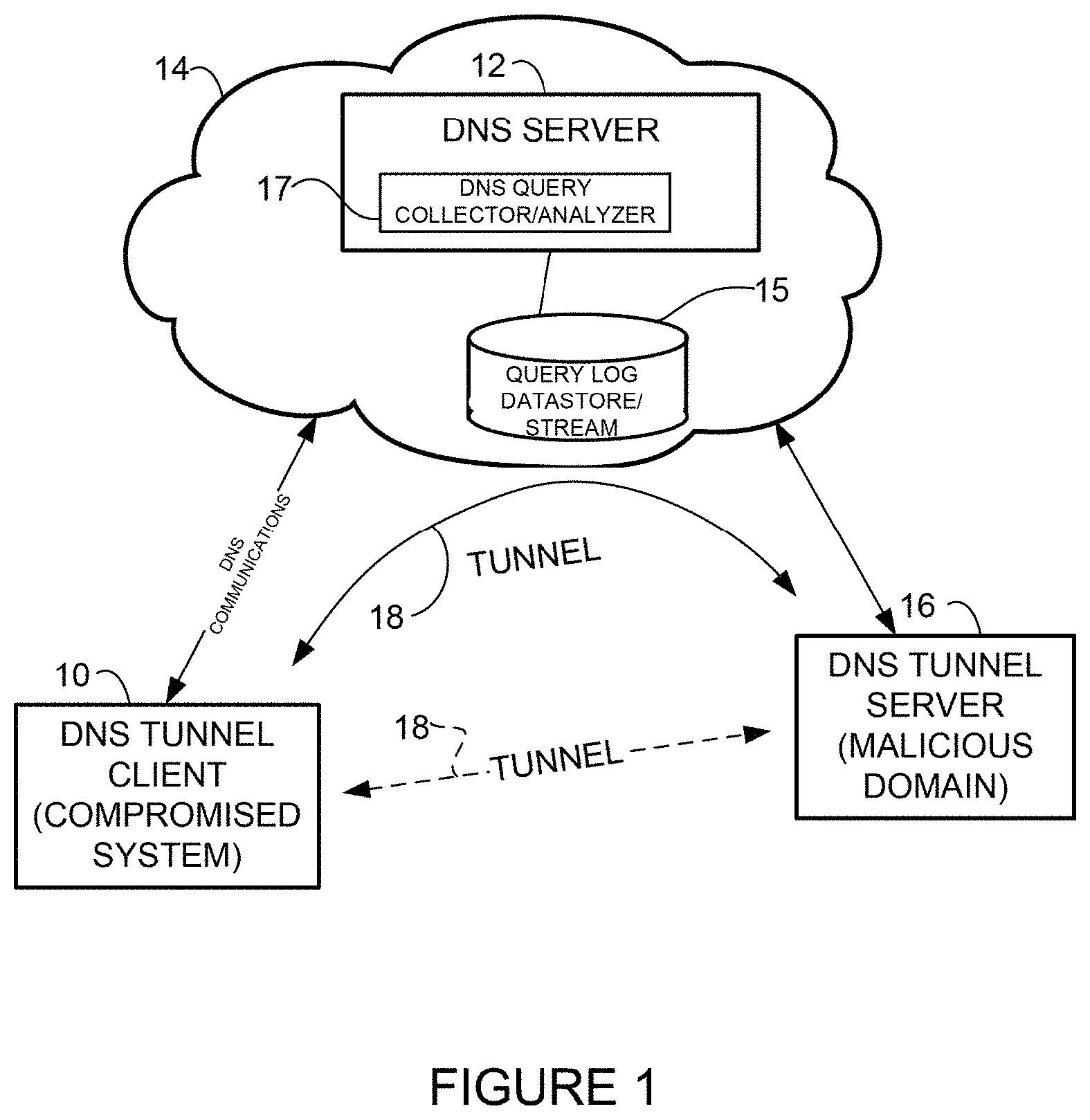 Patent US11777960 Figure 1 – Detection of DNS (domain name system) tunneling and exfiltration through DNS query analysis