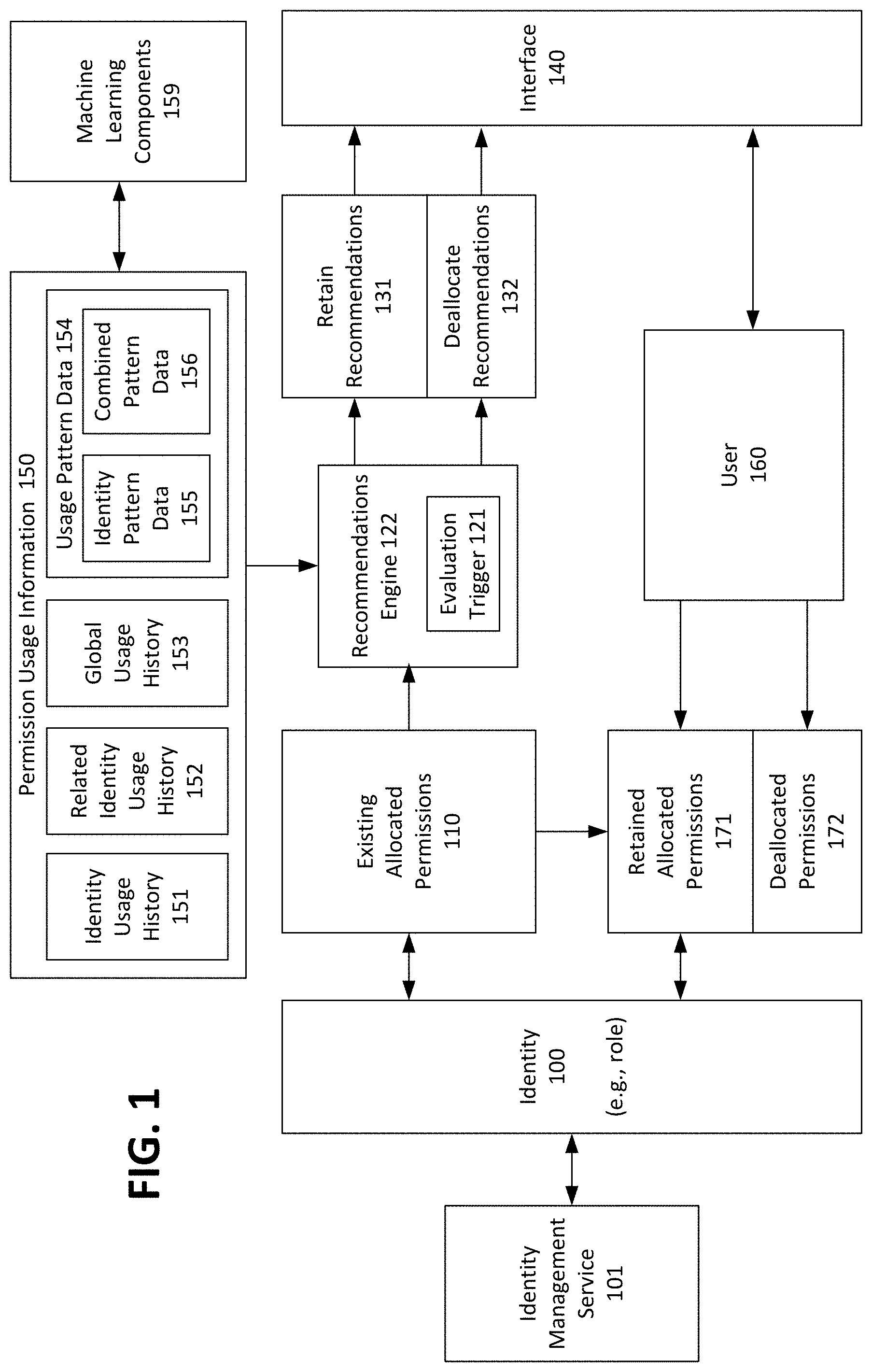 Patent US11777991 — Forecast-based permissions recommendations — Figure 1