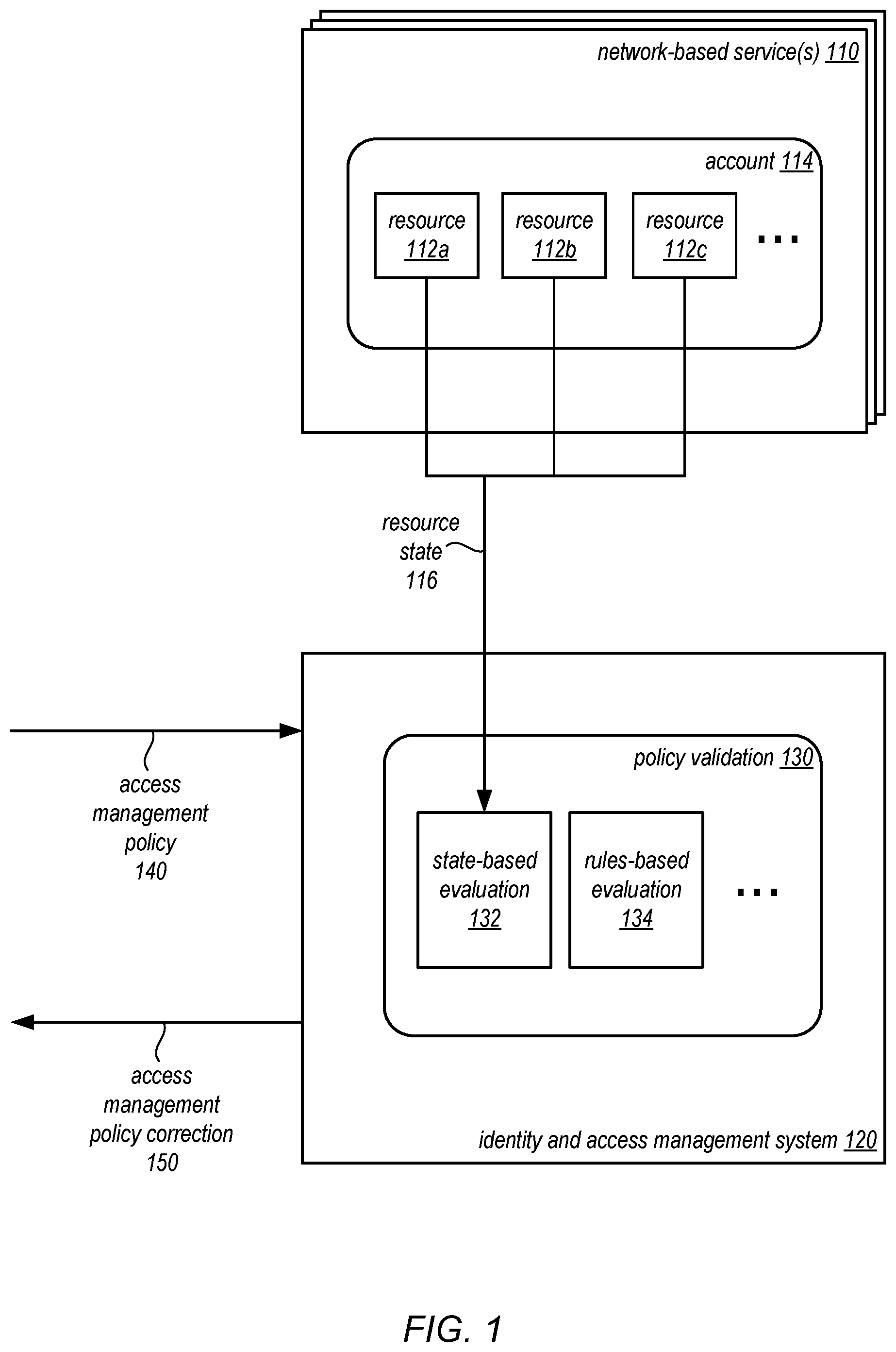 Patent US11777995 — Resource state validation of access management policies — Figure 1