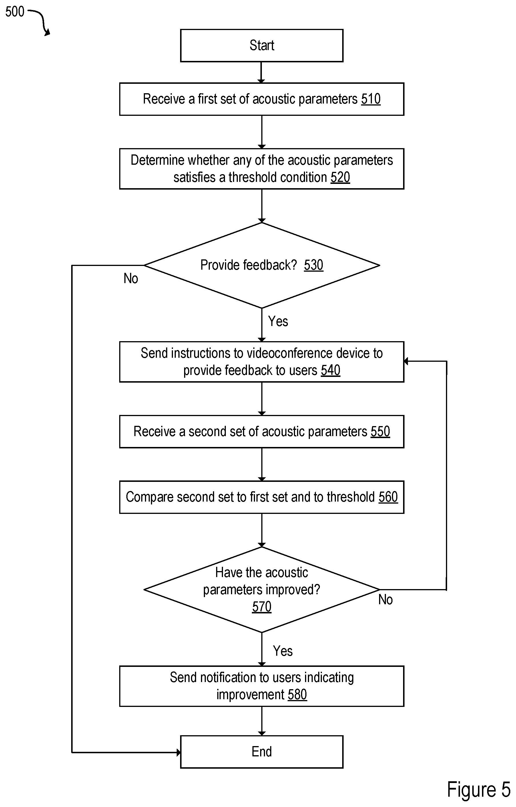 Patent US11778106 Figure 5 – Detecting and flagging acoustic problems in video conferencing