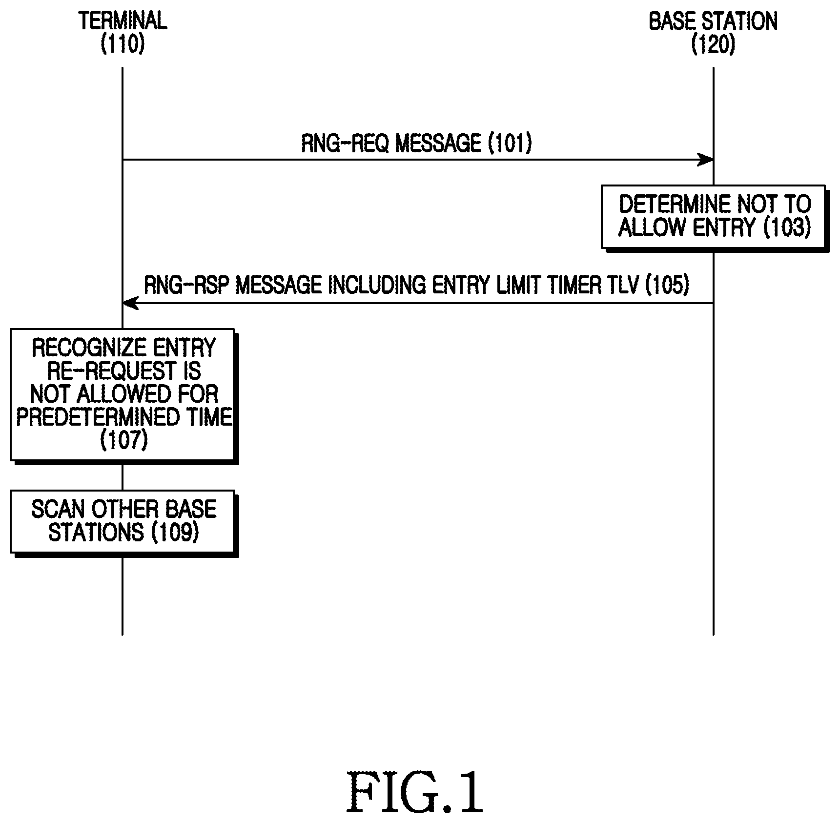 Patent US11778537 — Apparatus and method for controlling a terminal accessing a base station in broadband wireless communication system — Figure 1