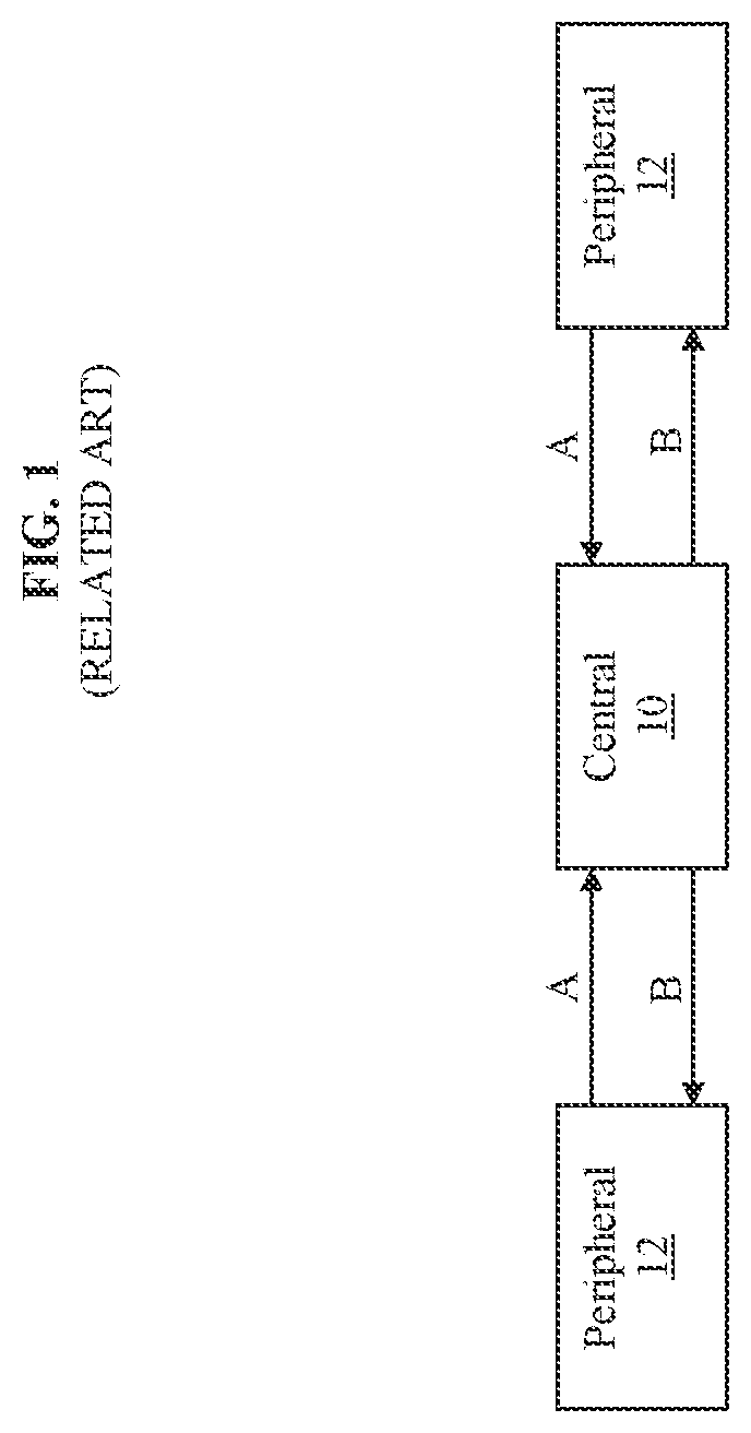 Patent US11778540 — BLE networking systems and methods including filtering for selectively collecting and processing advertisement data — Figure 1
