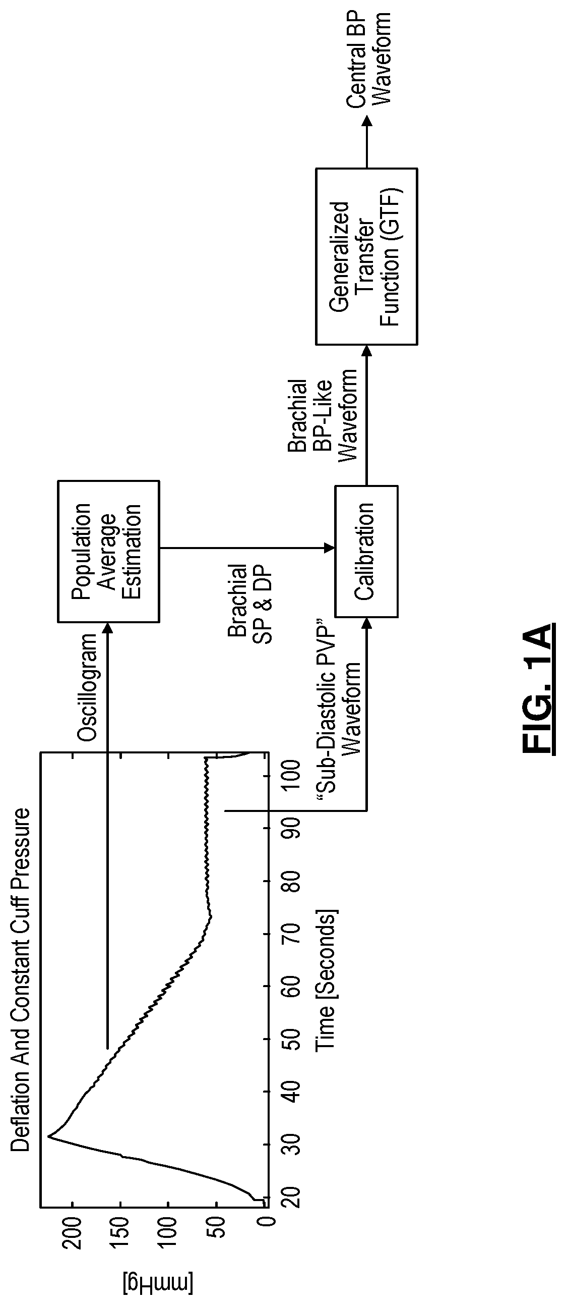 Patent US11779230 — Central blood pressure monitoring via a standard automatic arm cuff — Figure 1