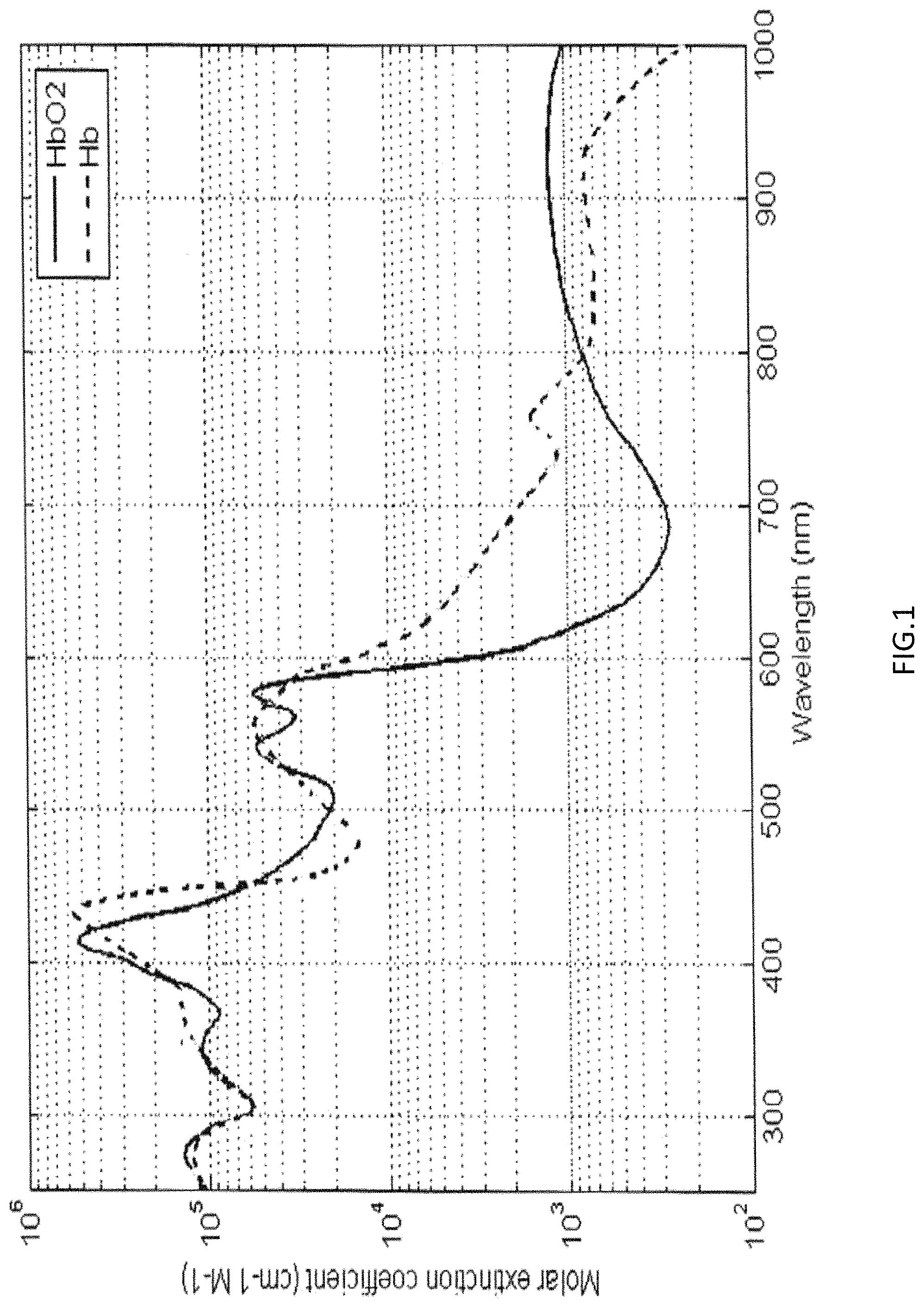 Patent US11779246 Figure 1 – Hemoglobin measurement from a single vessel