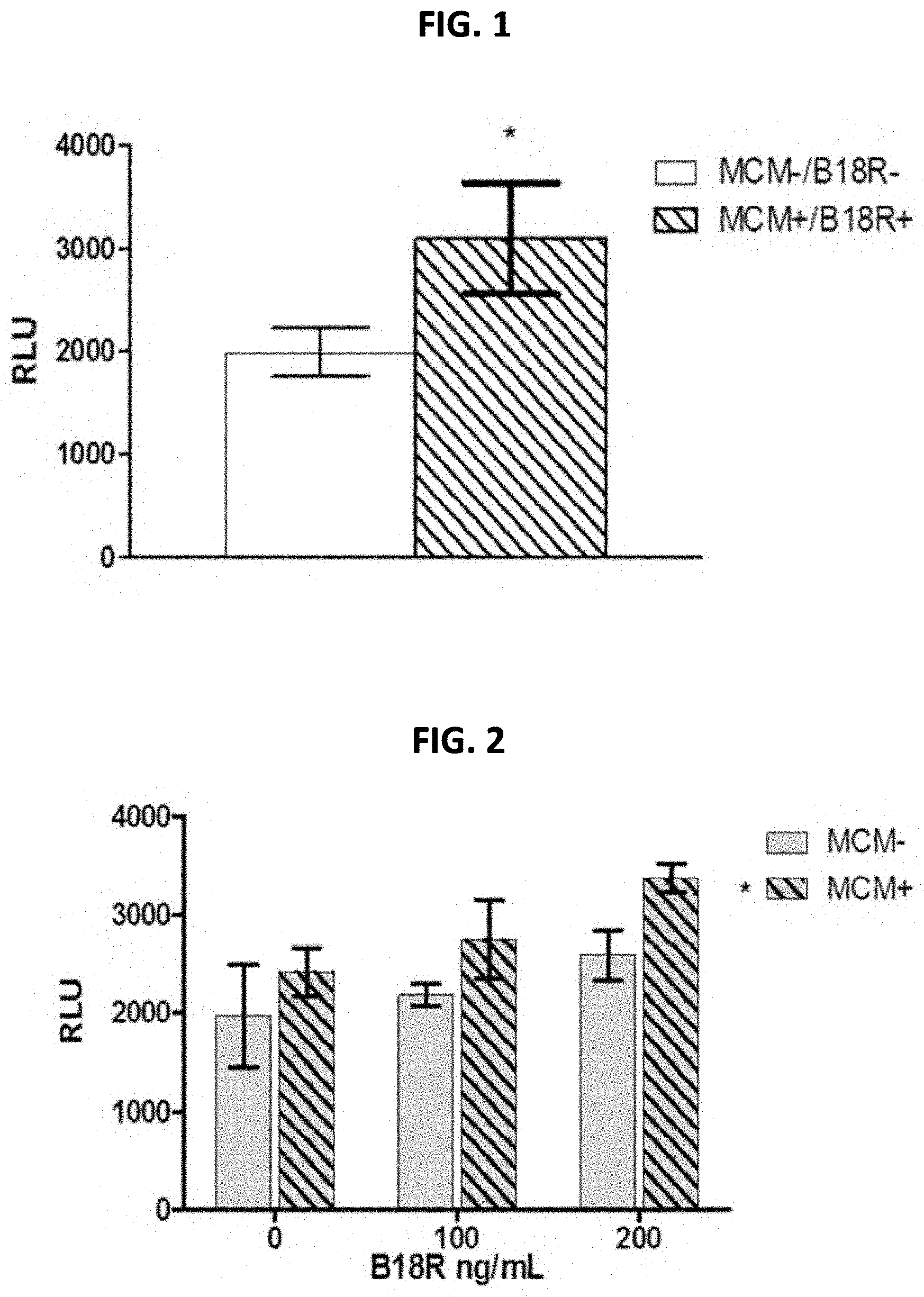 Patent US11779542 — Mineral coated microparticles for co-delivery of anti-inflammatory molecules with nucleic acids to improve gene delivery outcomes — Figure 1