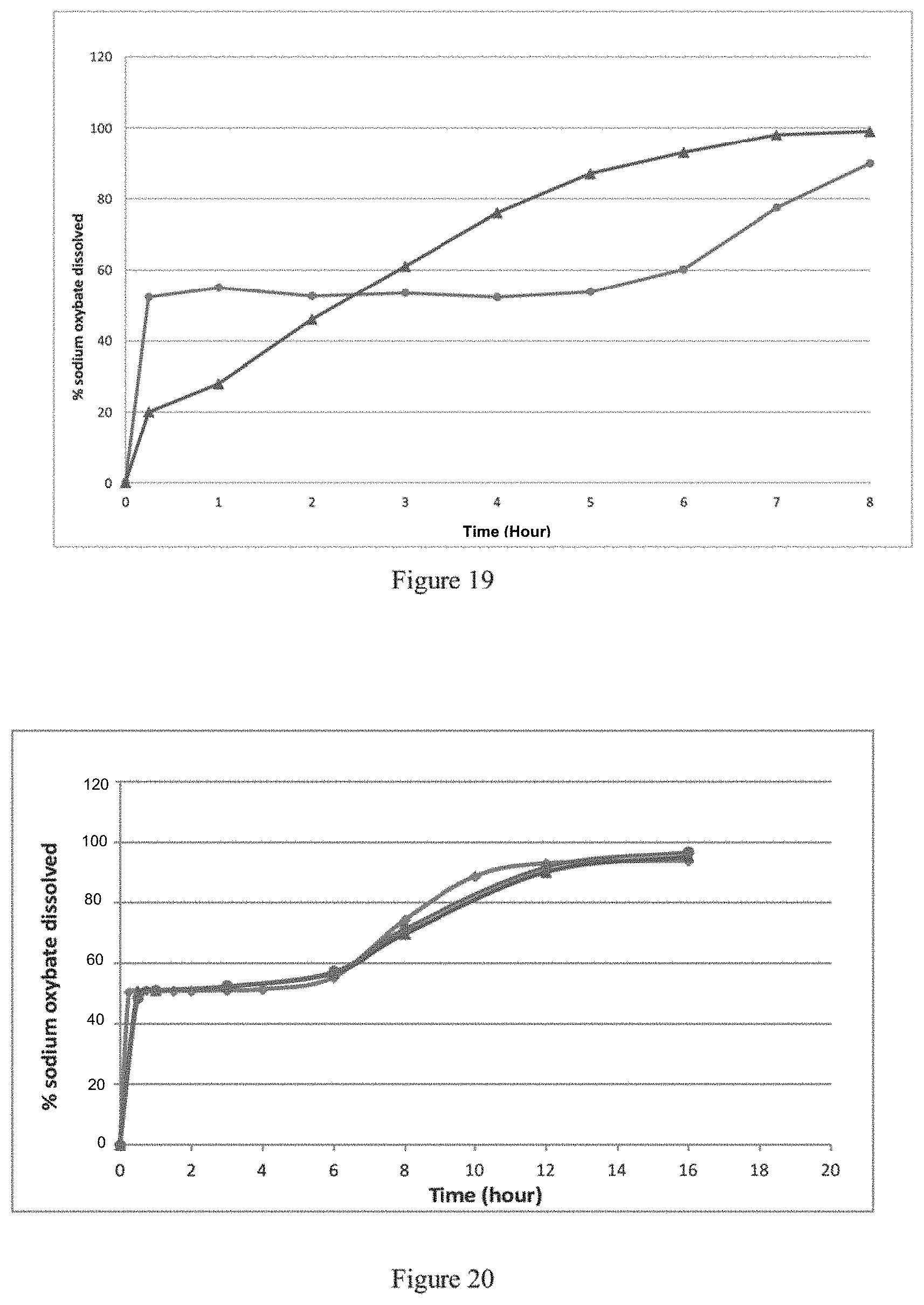 Patent US11779557 Figure 10 – Modified release gamma-hydroxybutyrate formulations having improved pharmacokinetics