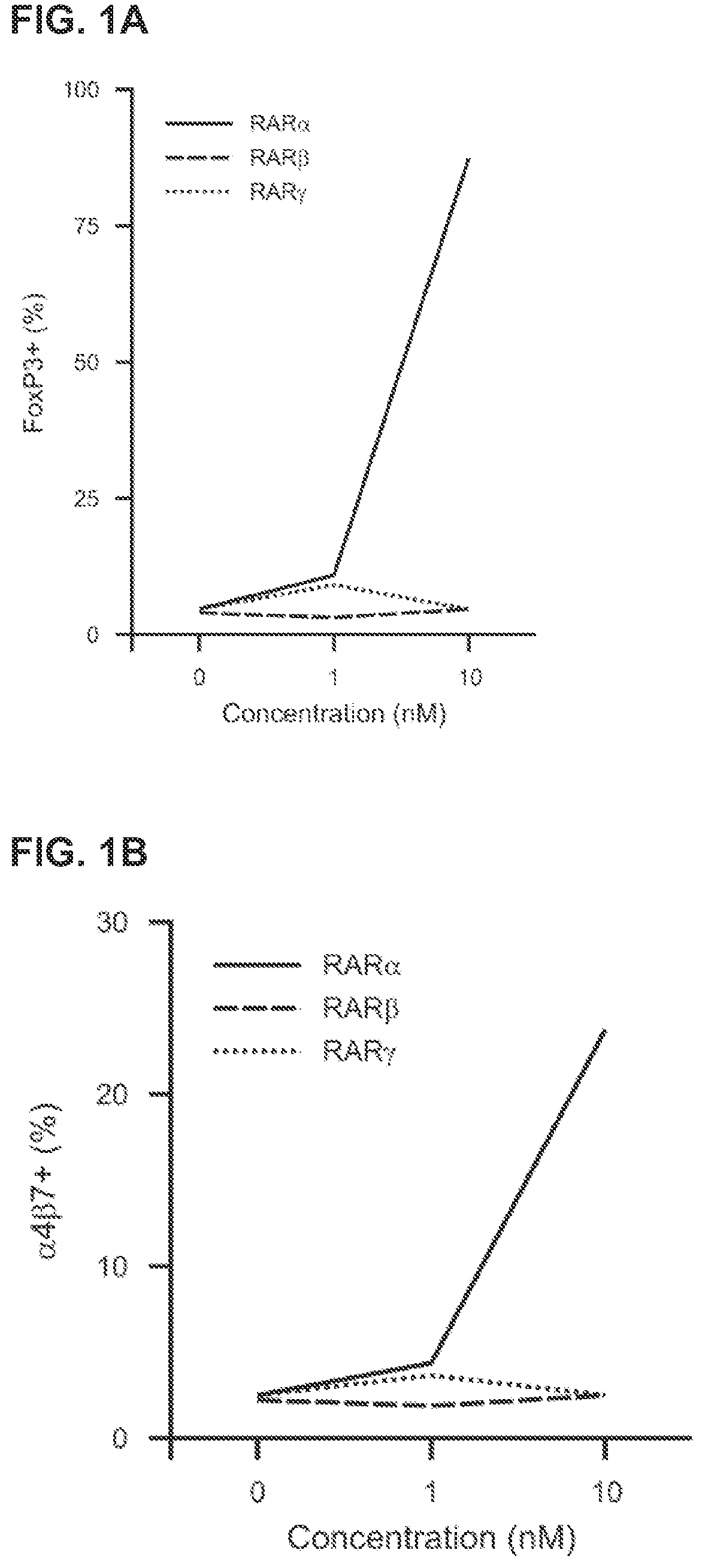 Patent US11779558 — Receptor subtype and function selective retinoid and rexinoid compounds in combination with immune modulators for cancer immunotherapy — Figure 1