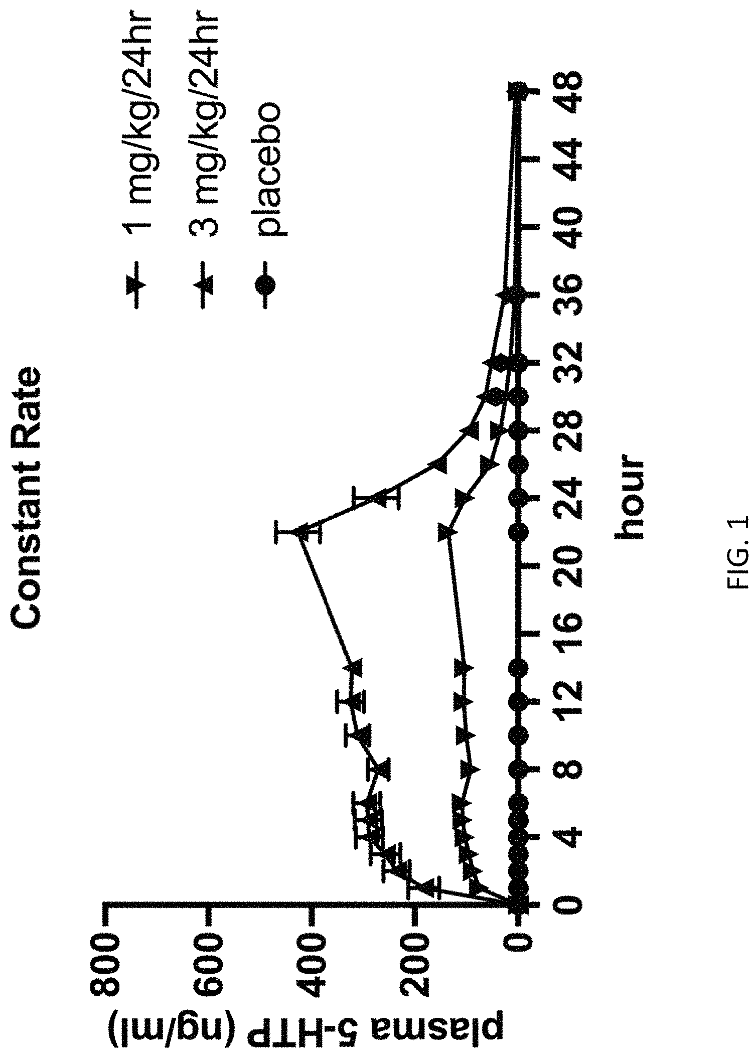 Patent US11779567 — Method for optimizing 5-hydroxytryptamine function in the brain for therapeutic purposes — Figure 1