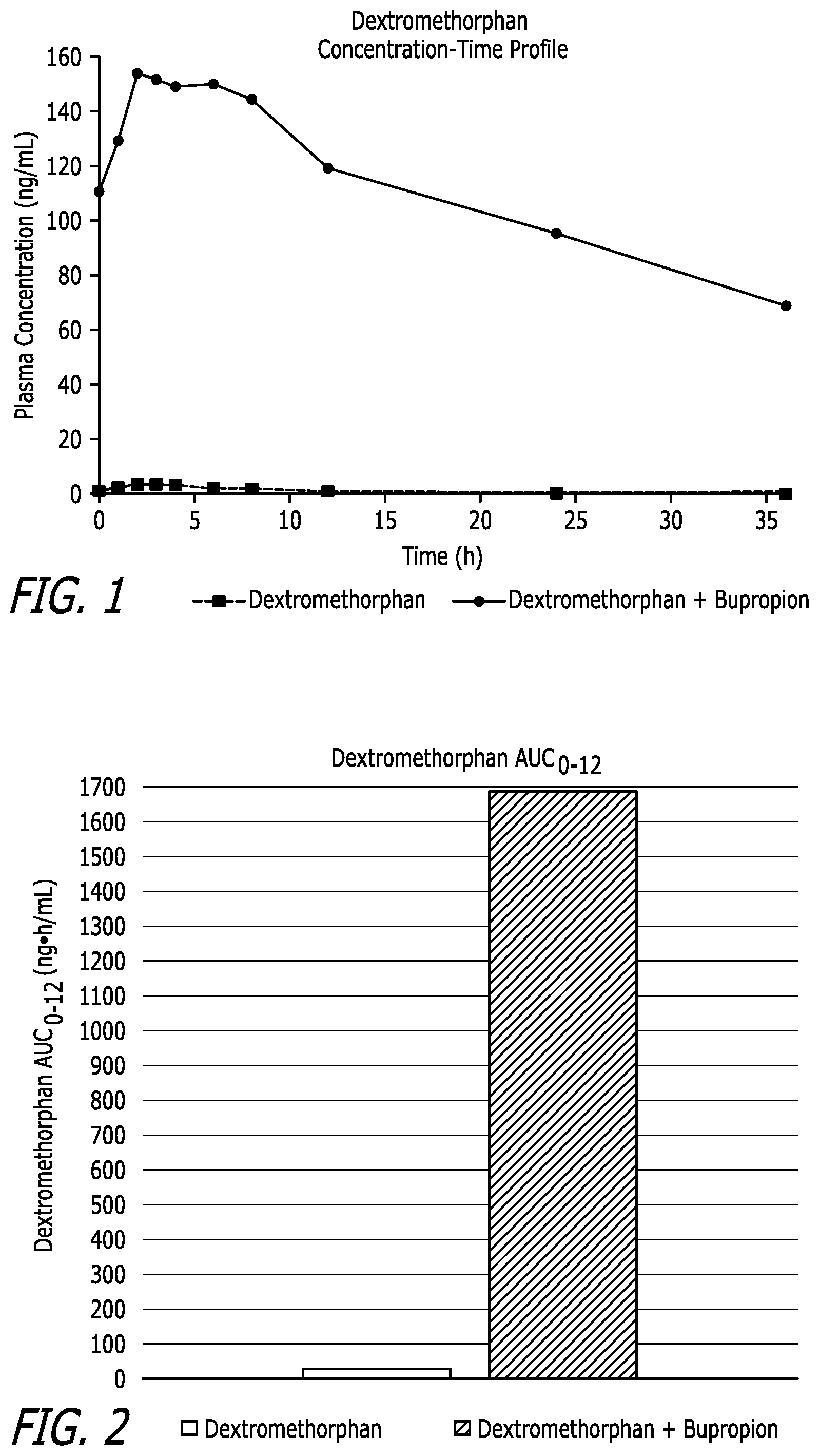 Patent US11779579 — Bupropion as a modulator of drug activity — Figure 1